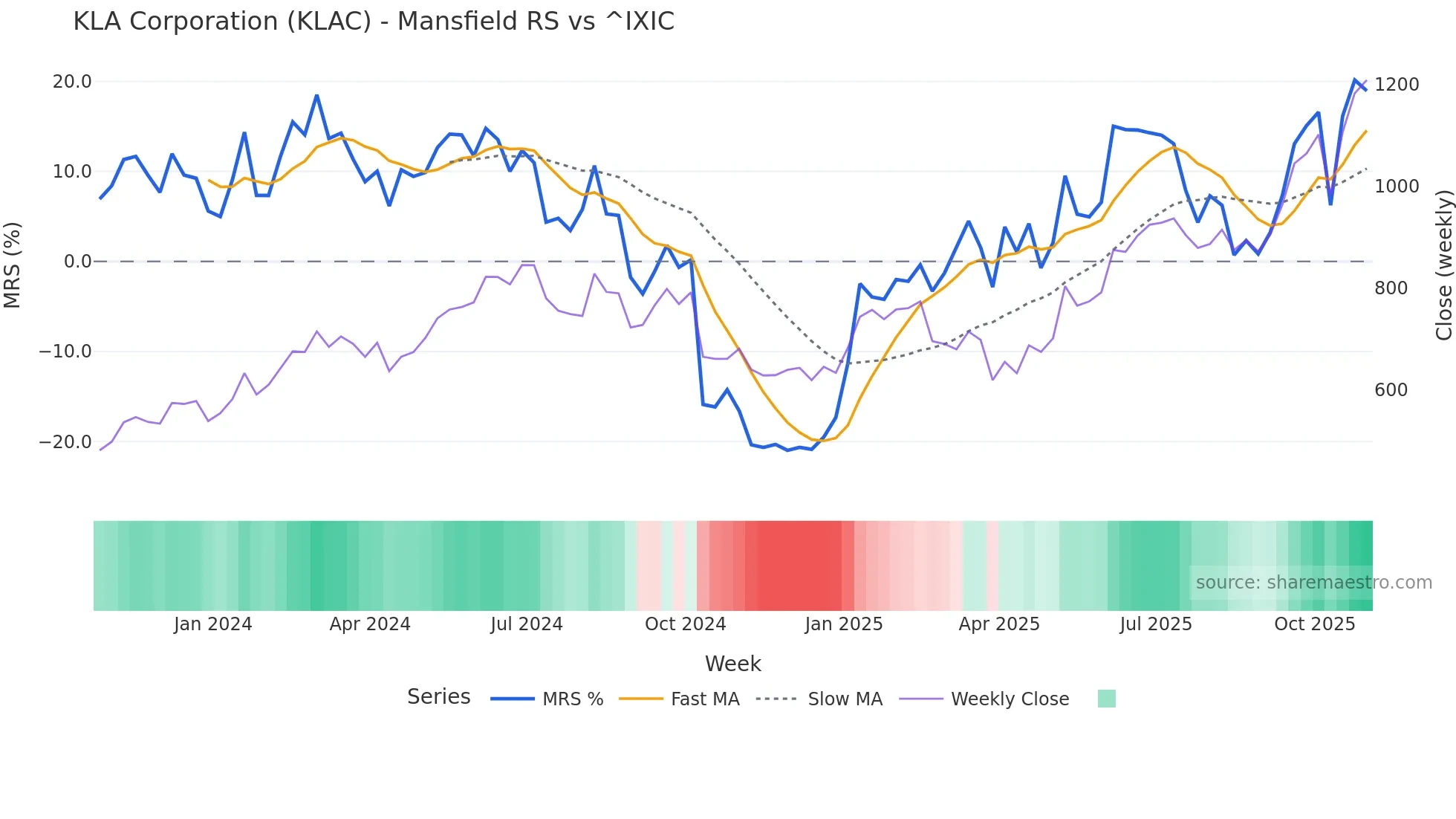 KLAC Mansfield Relative Strength chart