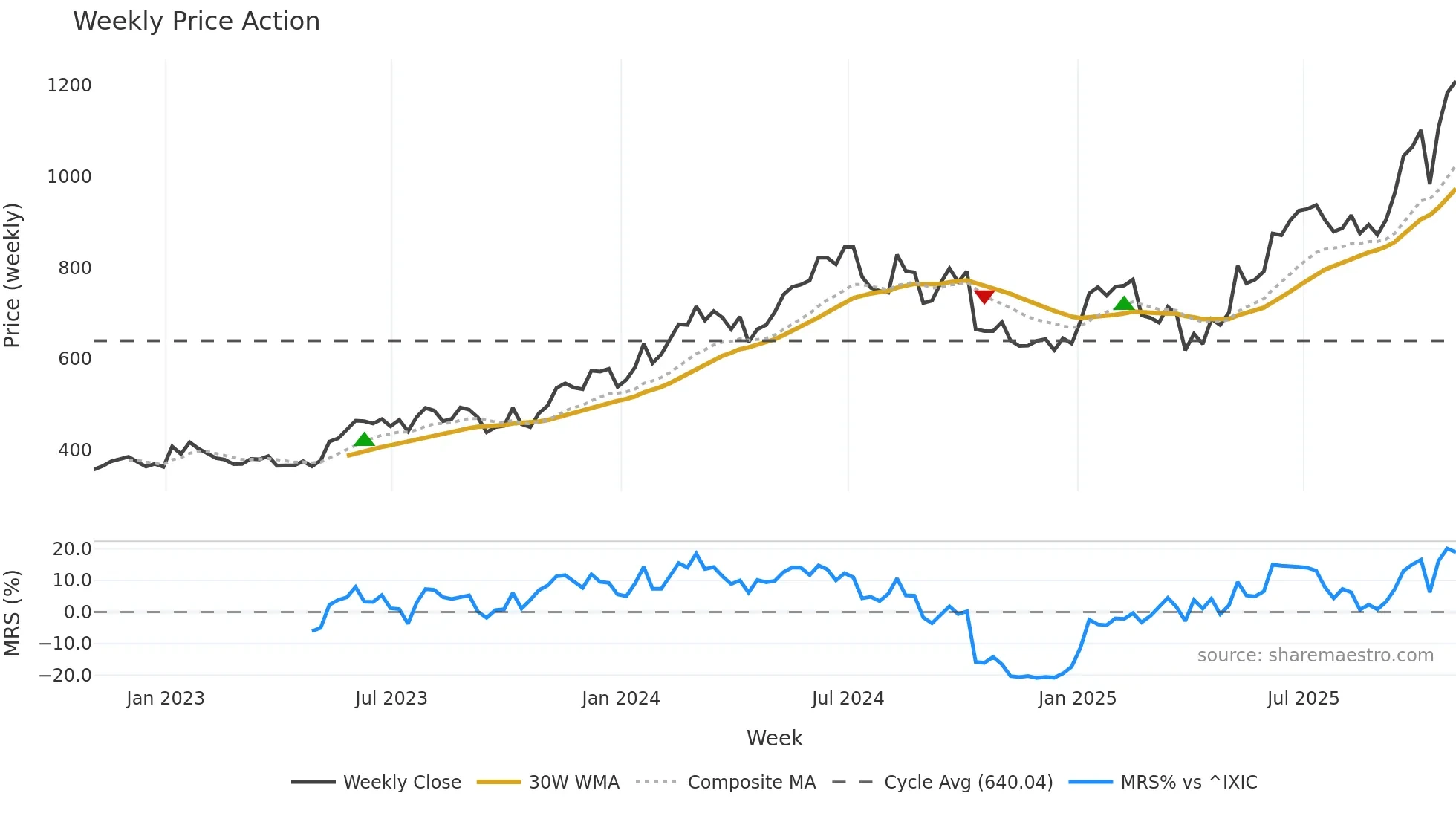 KLAC weekly Price Action chart, closing 2025-10-31