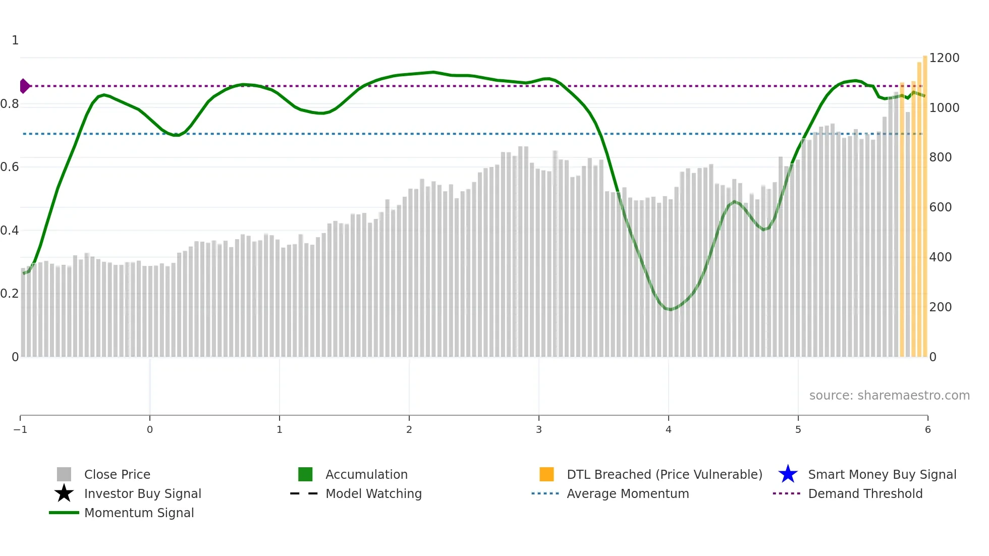 KLAC weekly Smart Money chart
