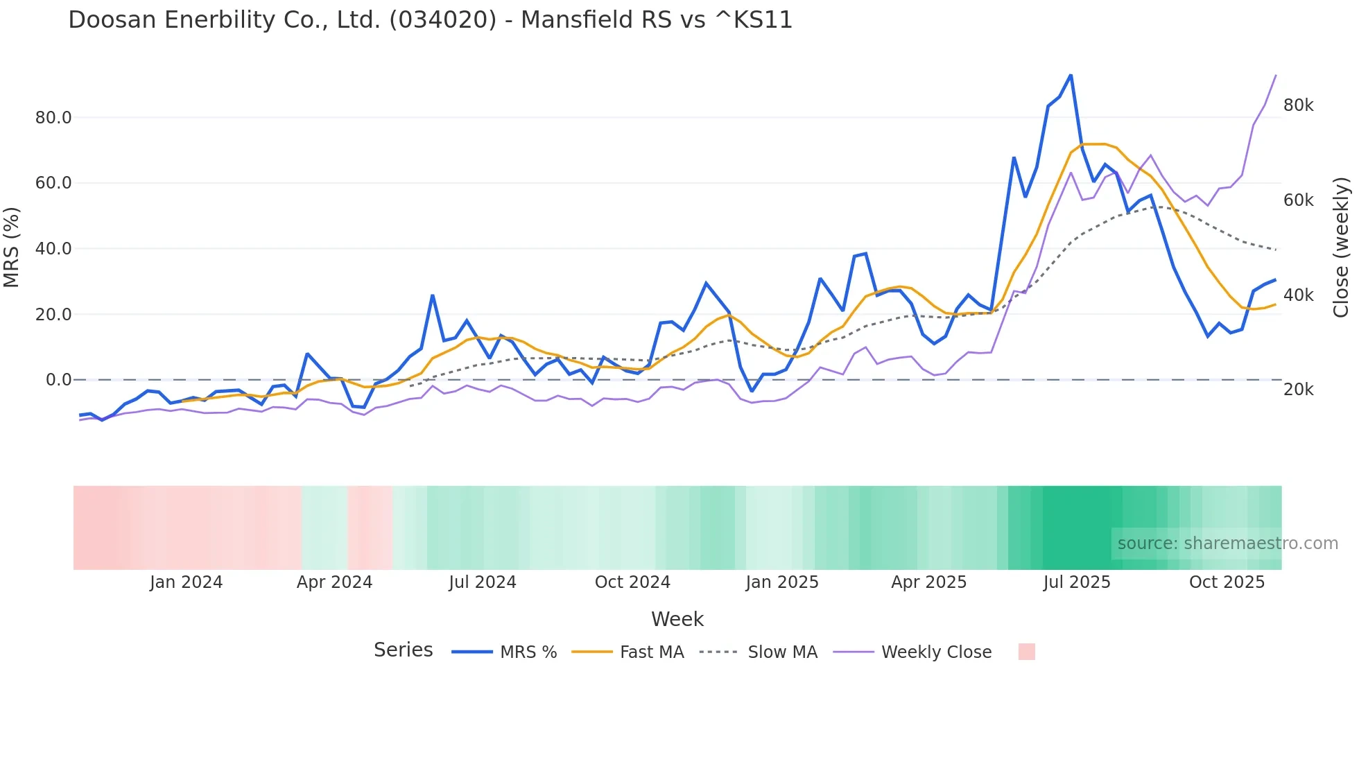 034020 Mansfield Relative Strength chart