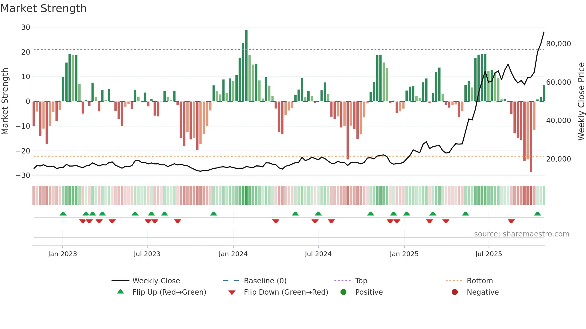 034020 weekly Market Strength chart