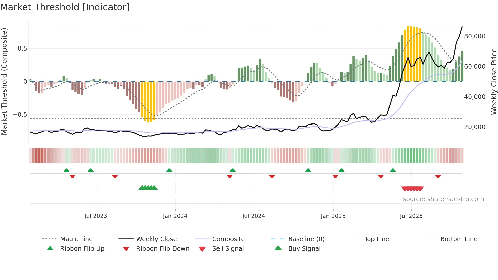 034020 weekly Market Threshold chart