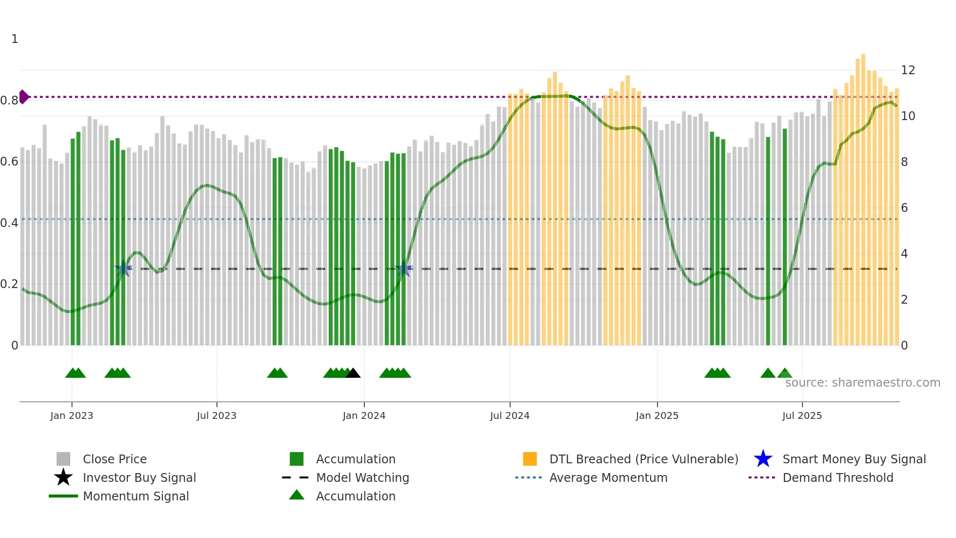 HGTY weekly Smart Money chart