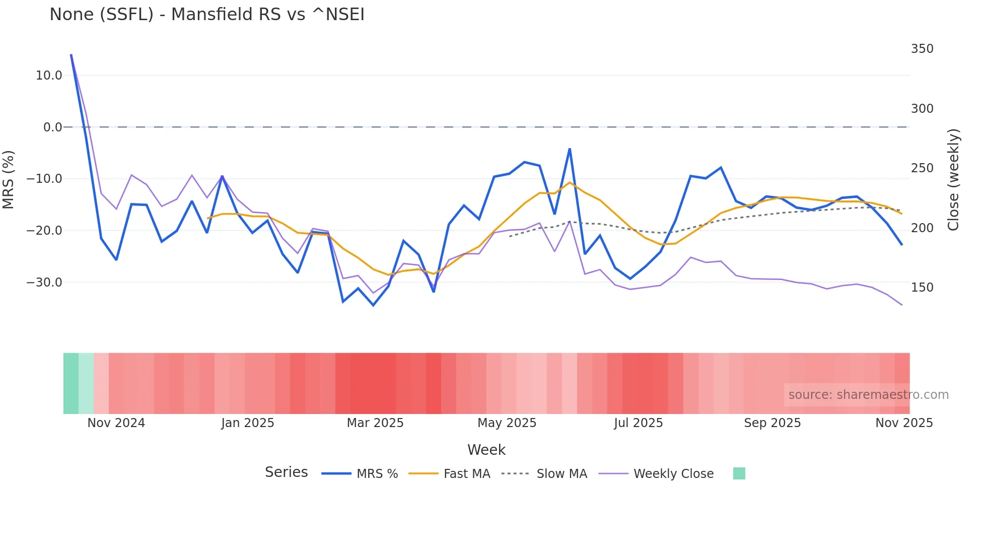 SSFL Mansfield Relative Strength chart