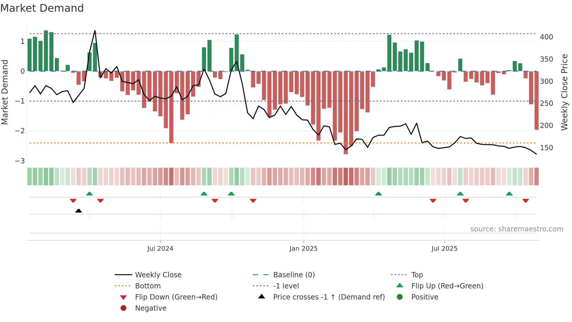 SSFL weekly Market Demand chart
