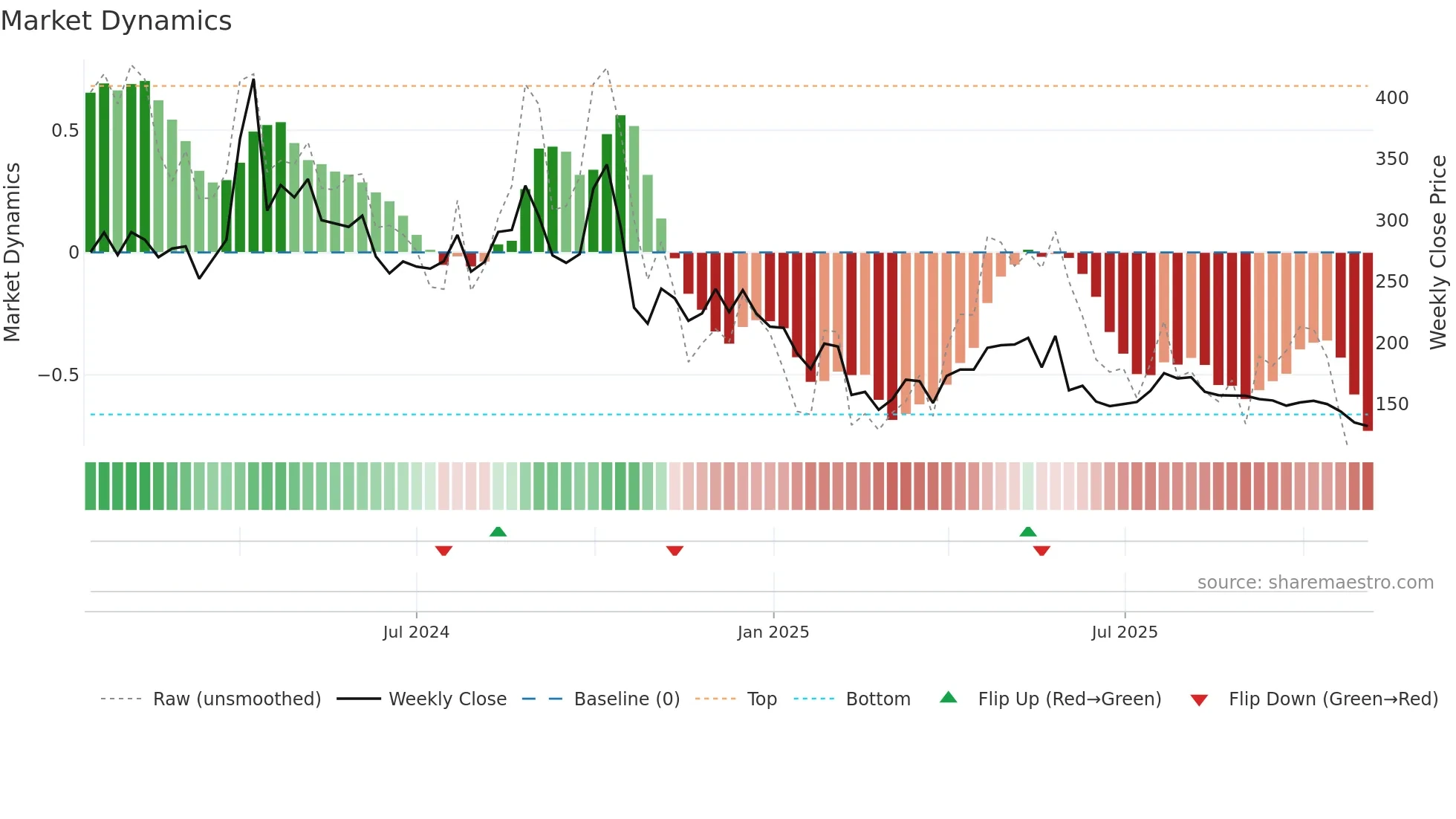 SSFL weekly Market Dynamics chart