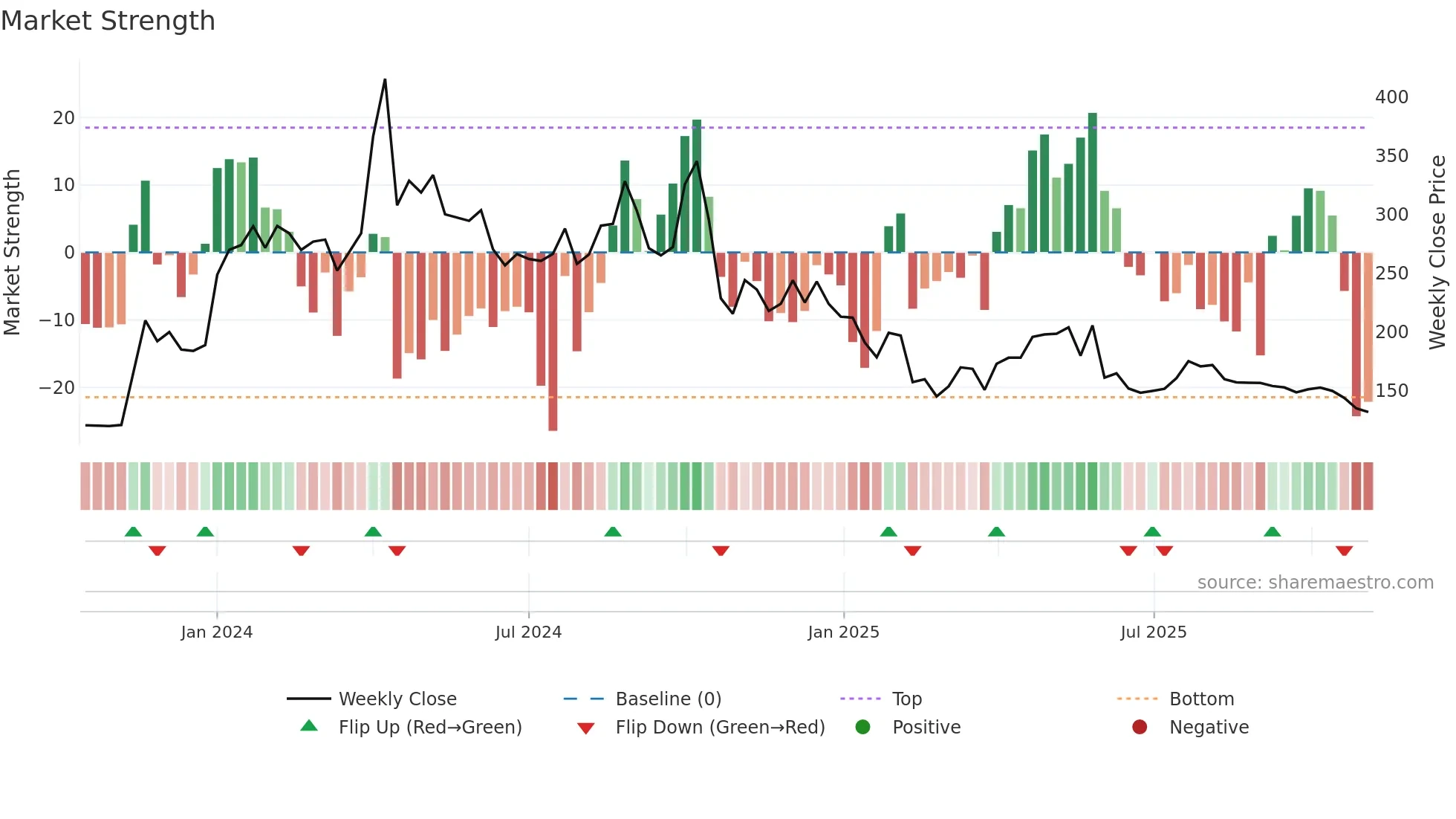 SSFL weekly Market Strength chart