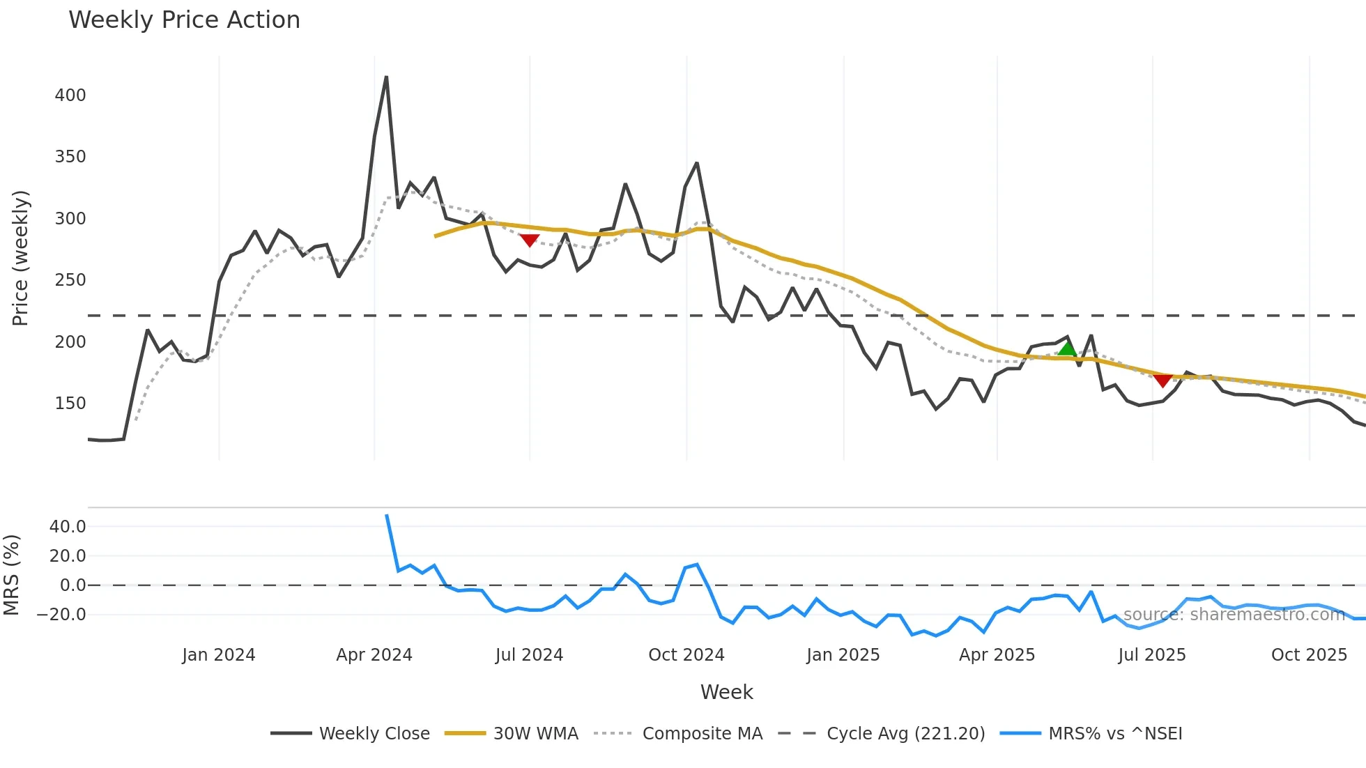 SSFL weekly Price Action chart, closing 2025-10-27