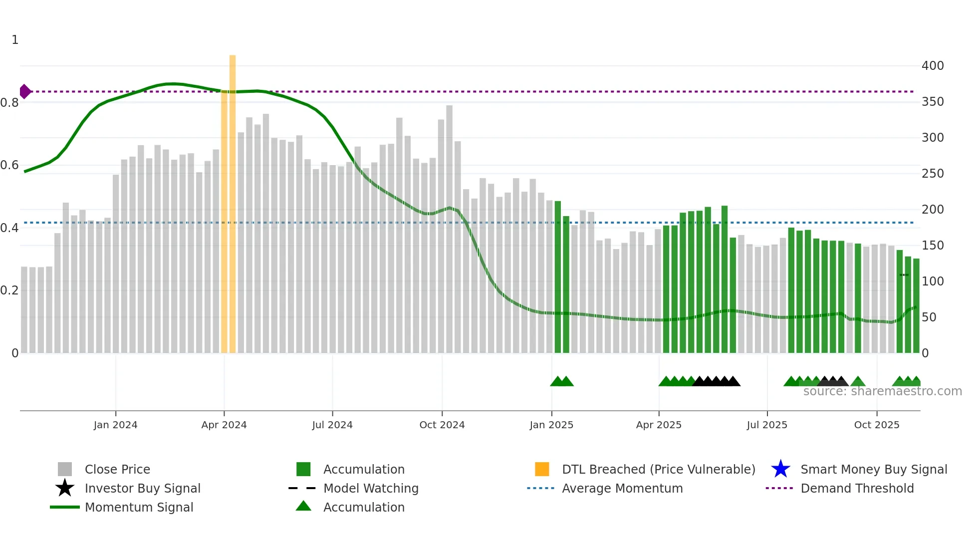 SSFL weekly Smart Money chart