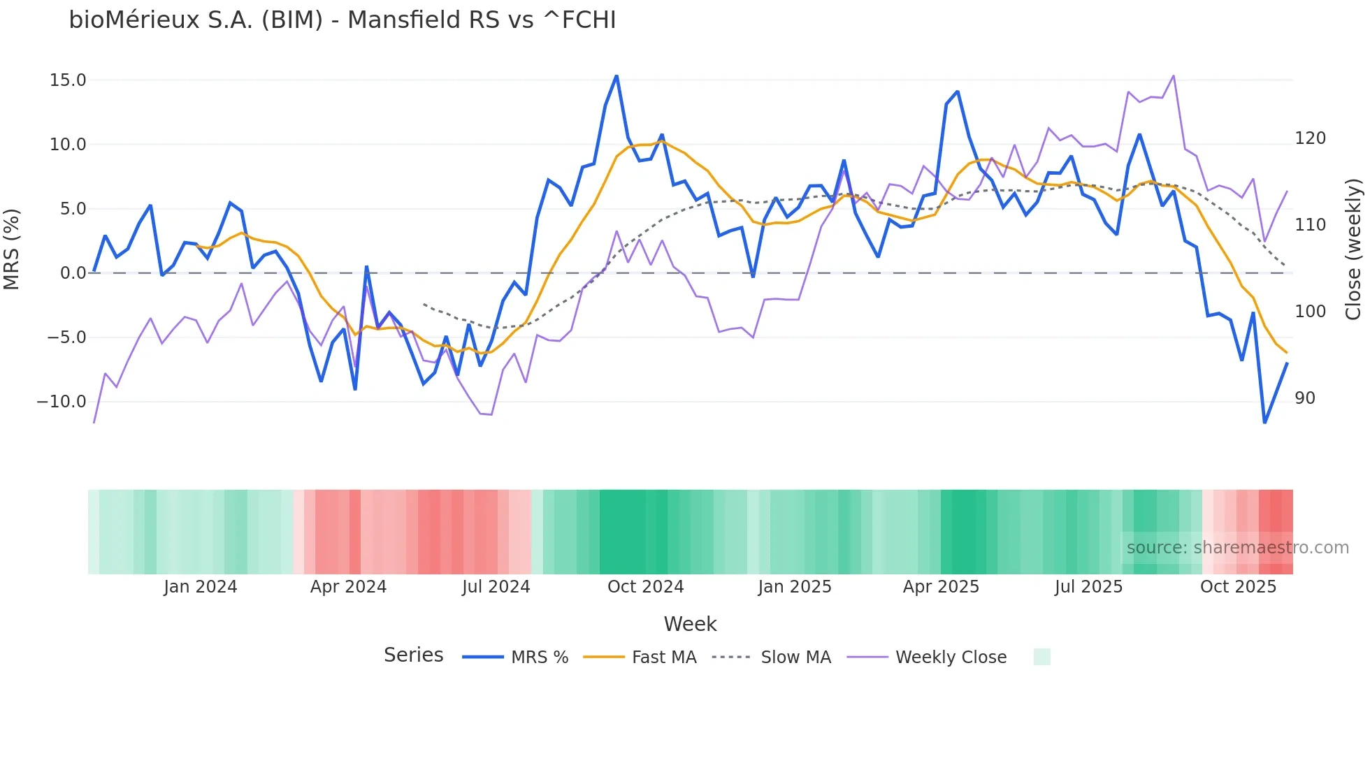 BIM Mansfield Relative Strength chart