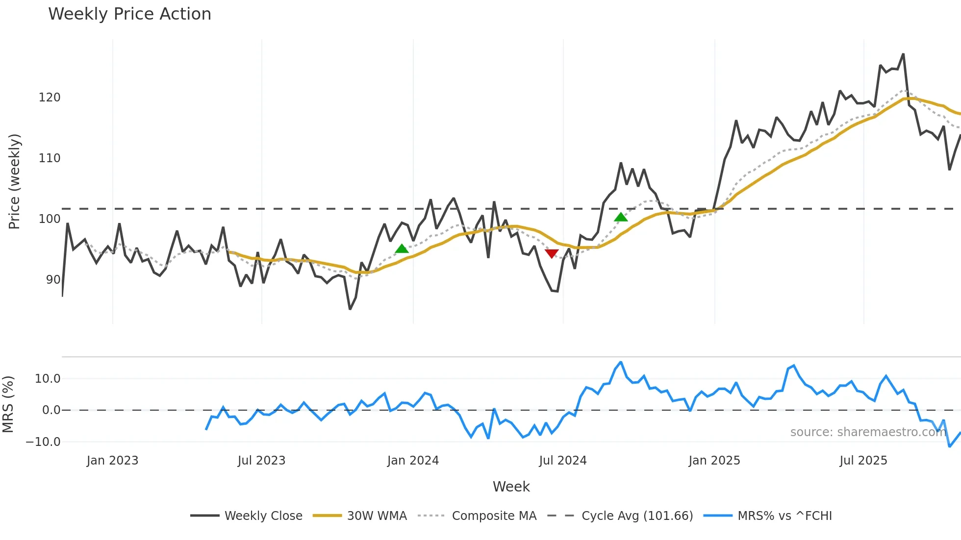 BIM weekly Price Action chart, closing 2025-10-27