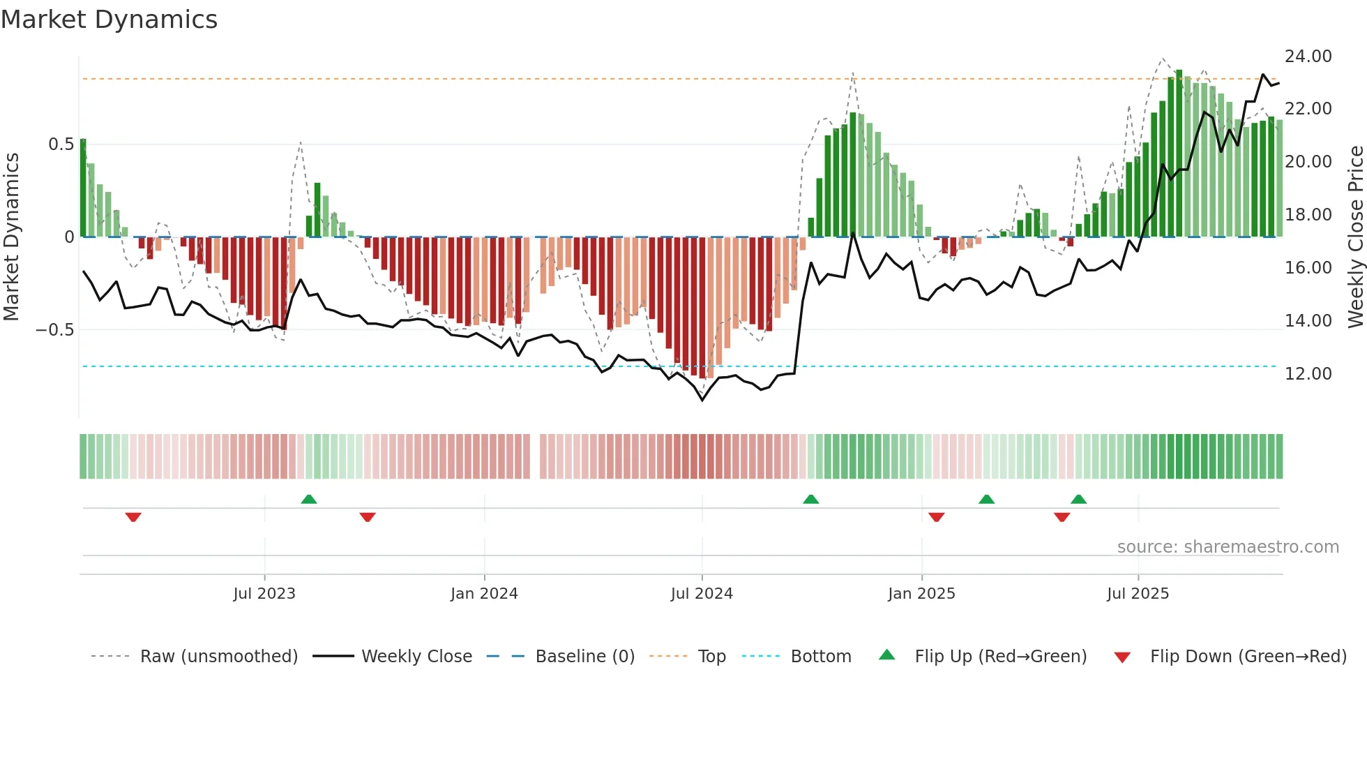 000776 weekly Market Dynamics chart