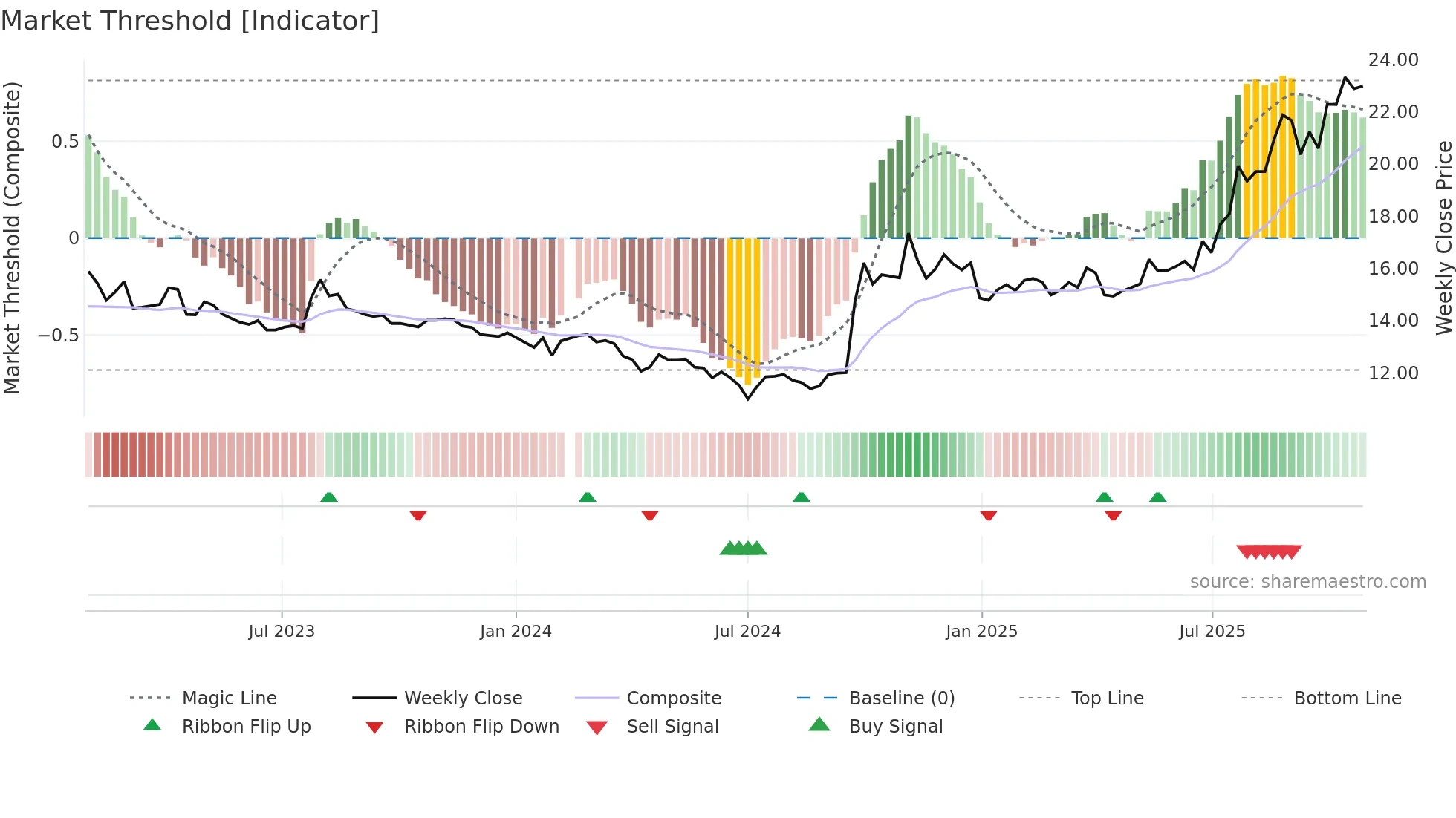 000776 weekly Market Threshold chart