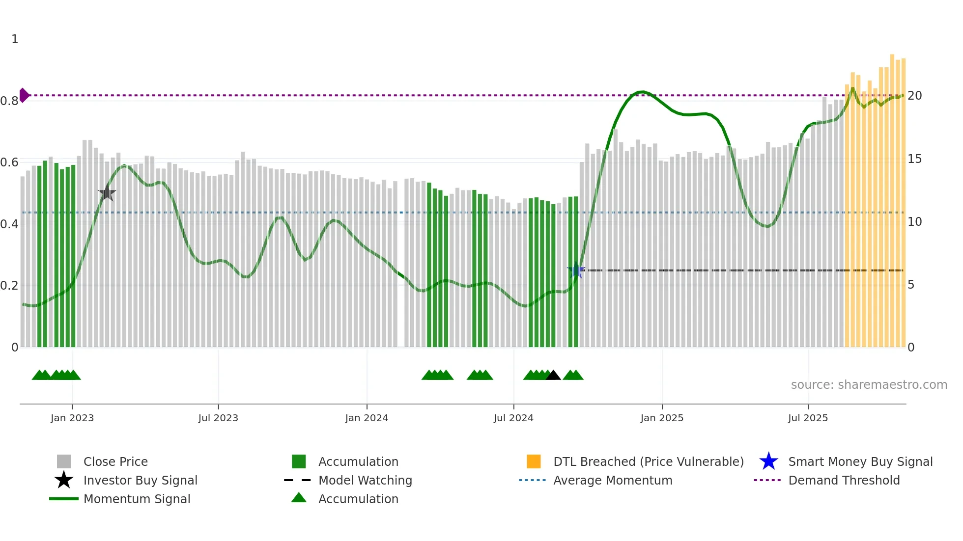 000776 weekly Smart Money chart