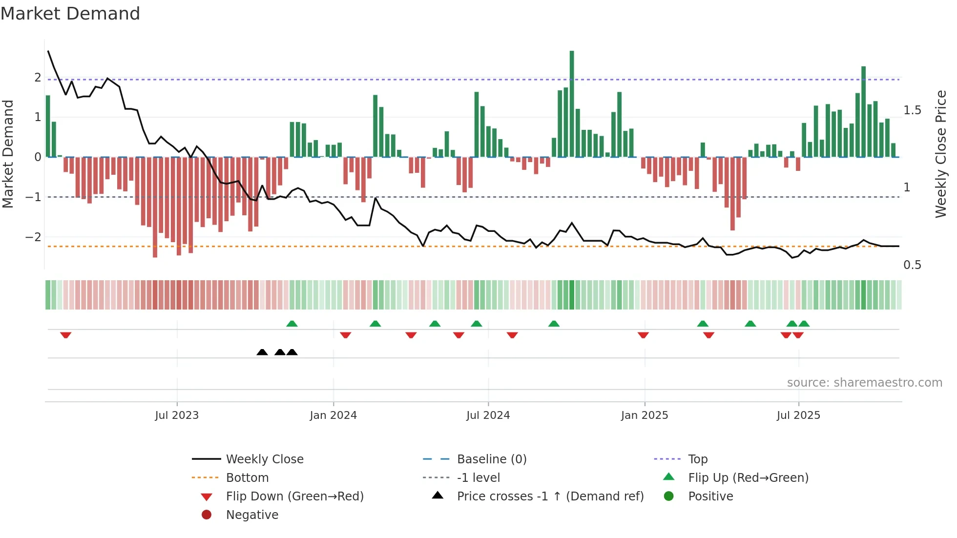 0178 weekly Market Demand chart
