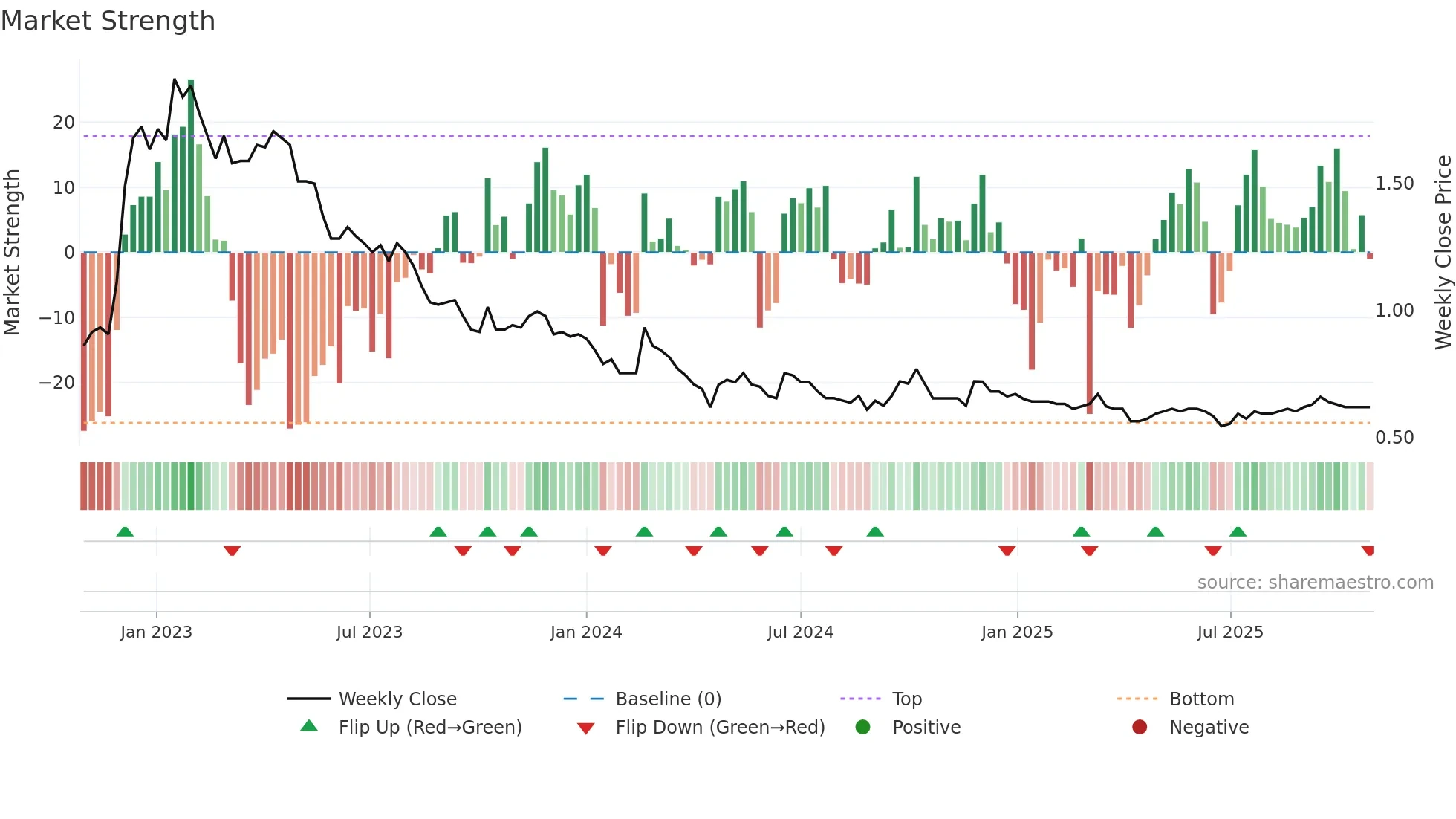 0178 weekly Market Strength chart