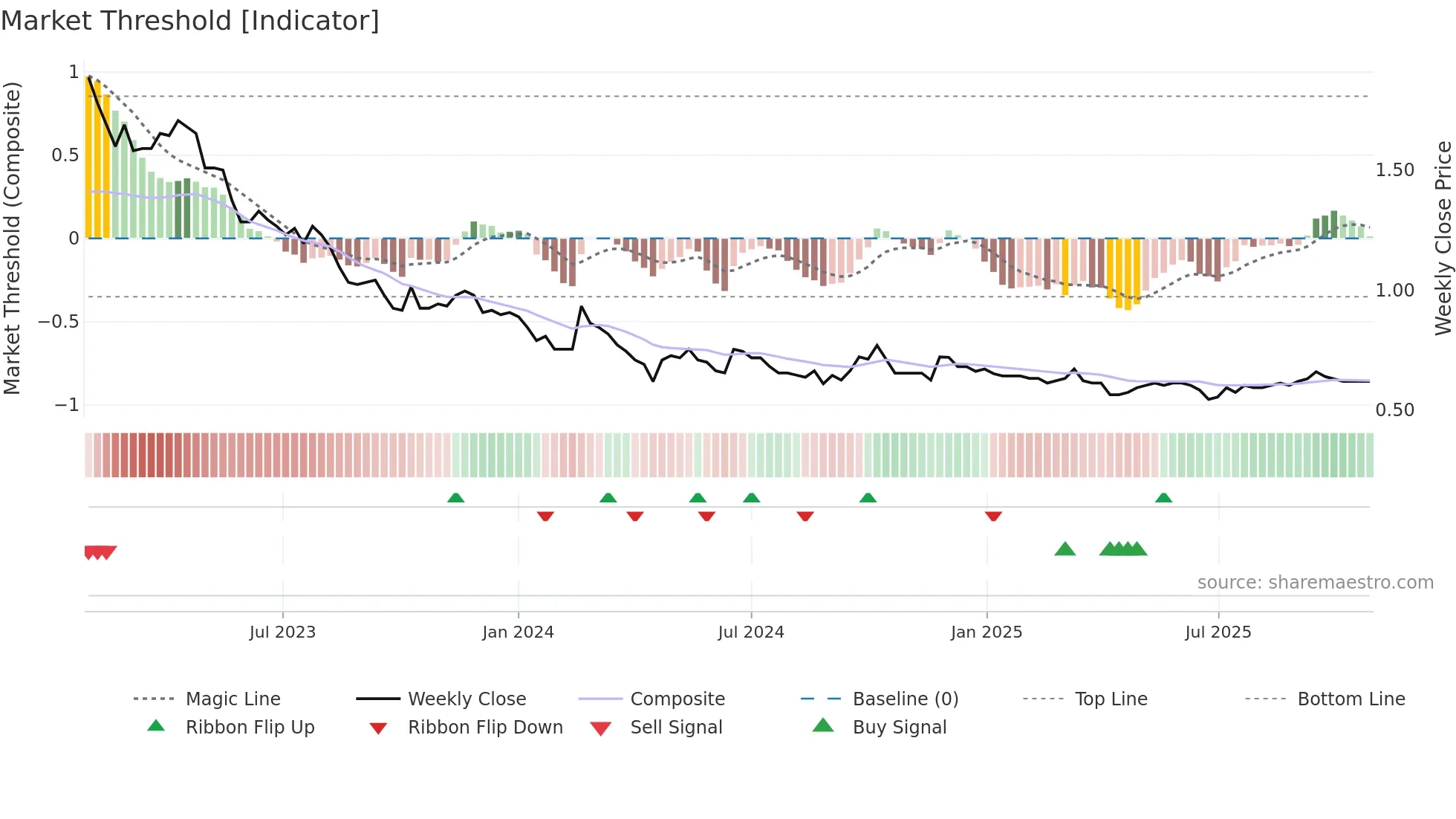 0178 weekly Market Threshold chart