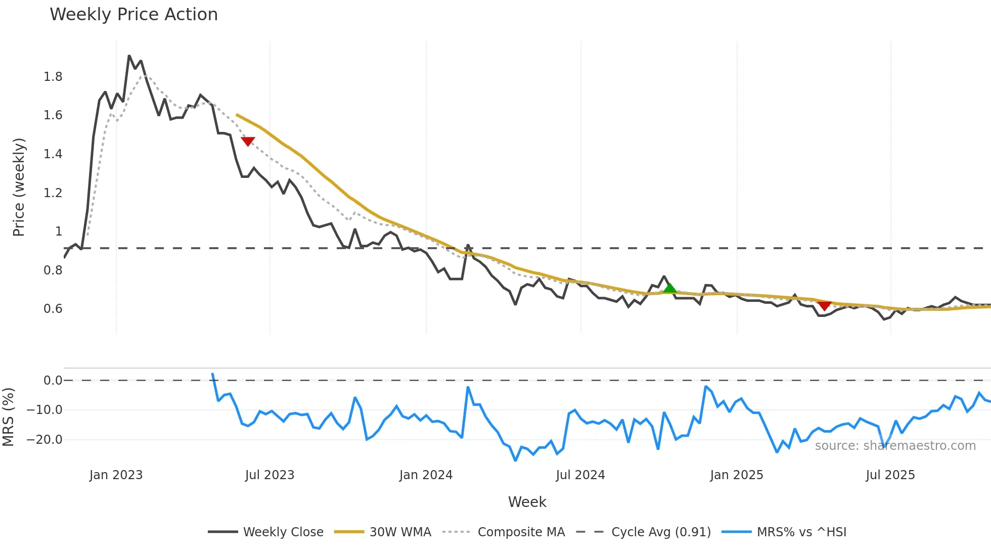 0178 weekly Price Action chart, closing 2025-10-27