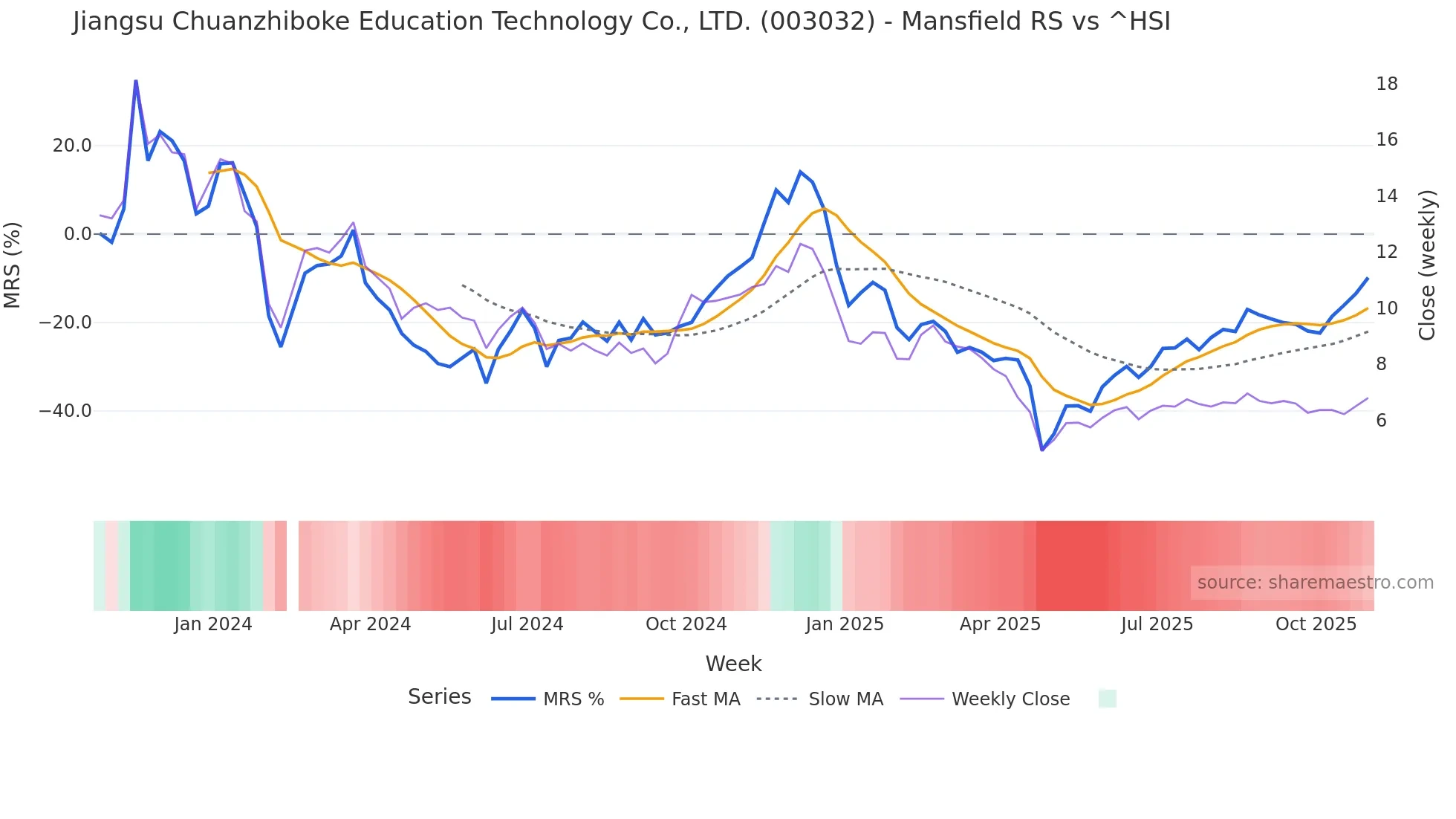 003032 Mansfield Relative Strength chart