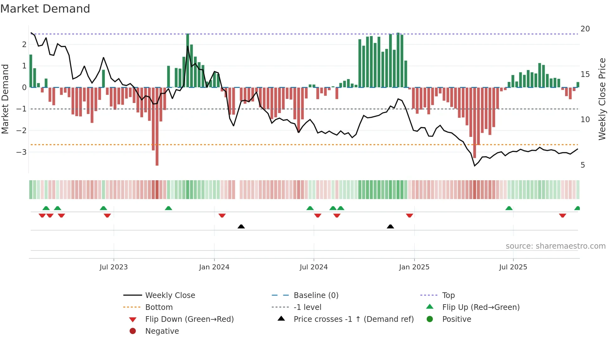 003032 weekly Market Demand chart