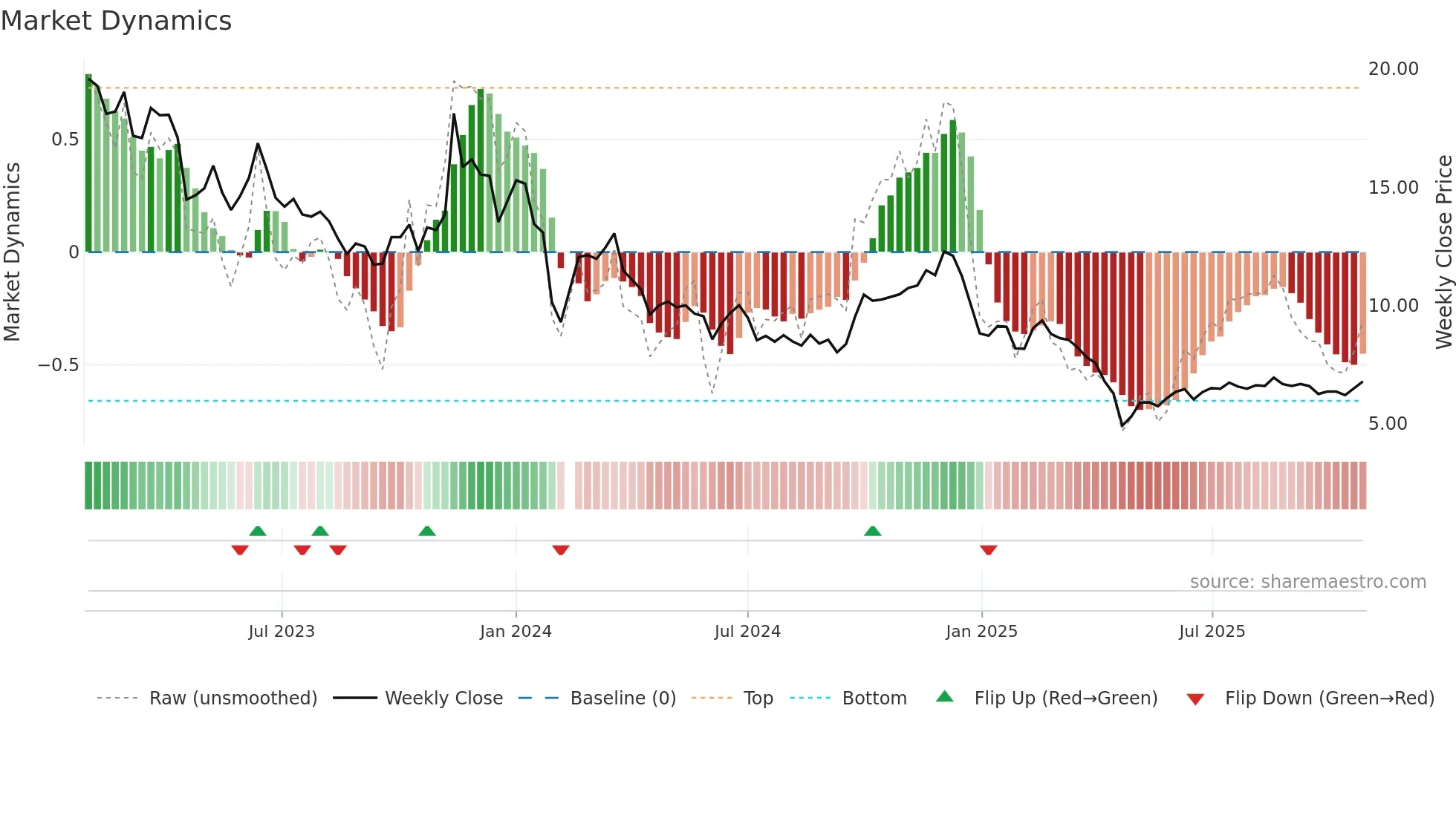 003032 weekly Market Dynamics chart