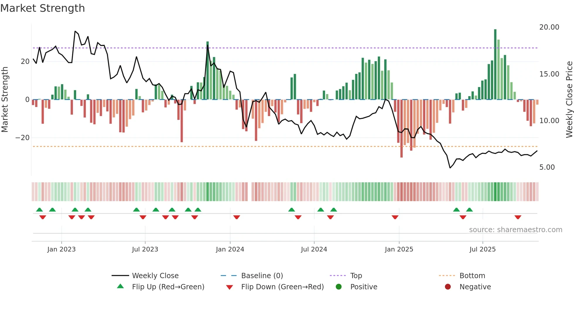 003032 weekly Market Strength chart