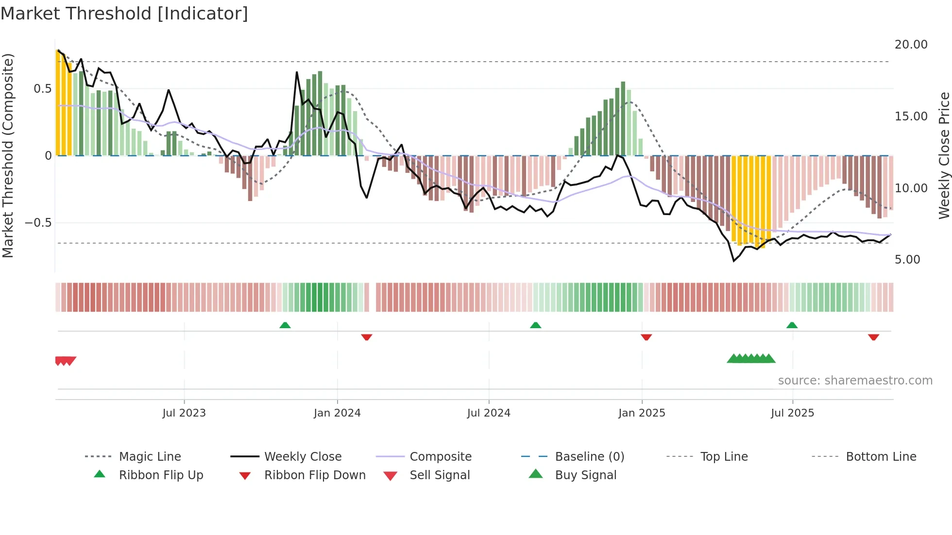 003032 weekly Market Threshold chart