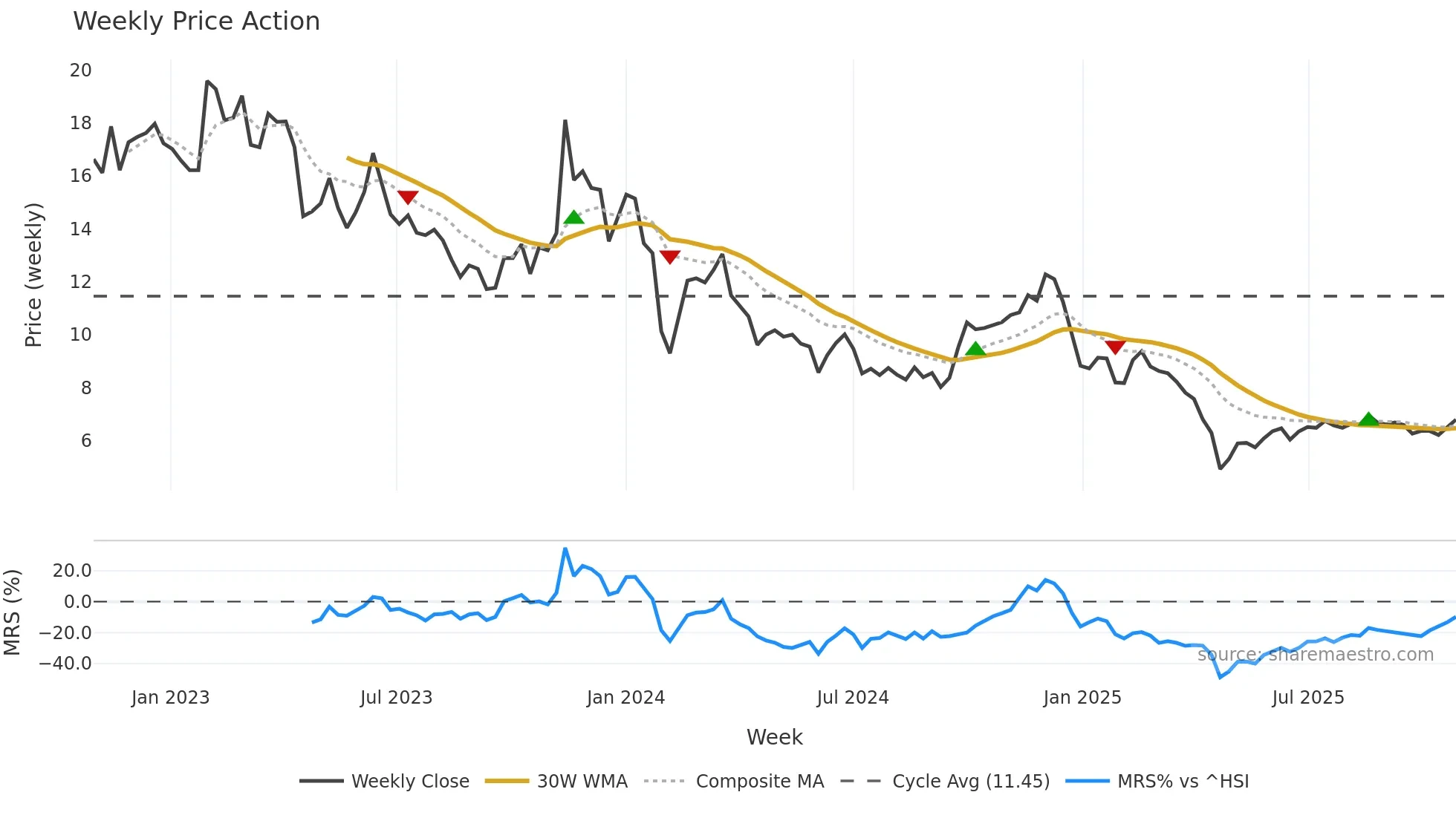 003032 weekly Price Action chart, closing 2025-10-27