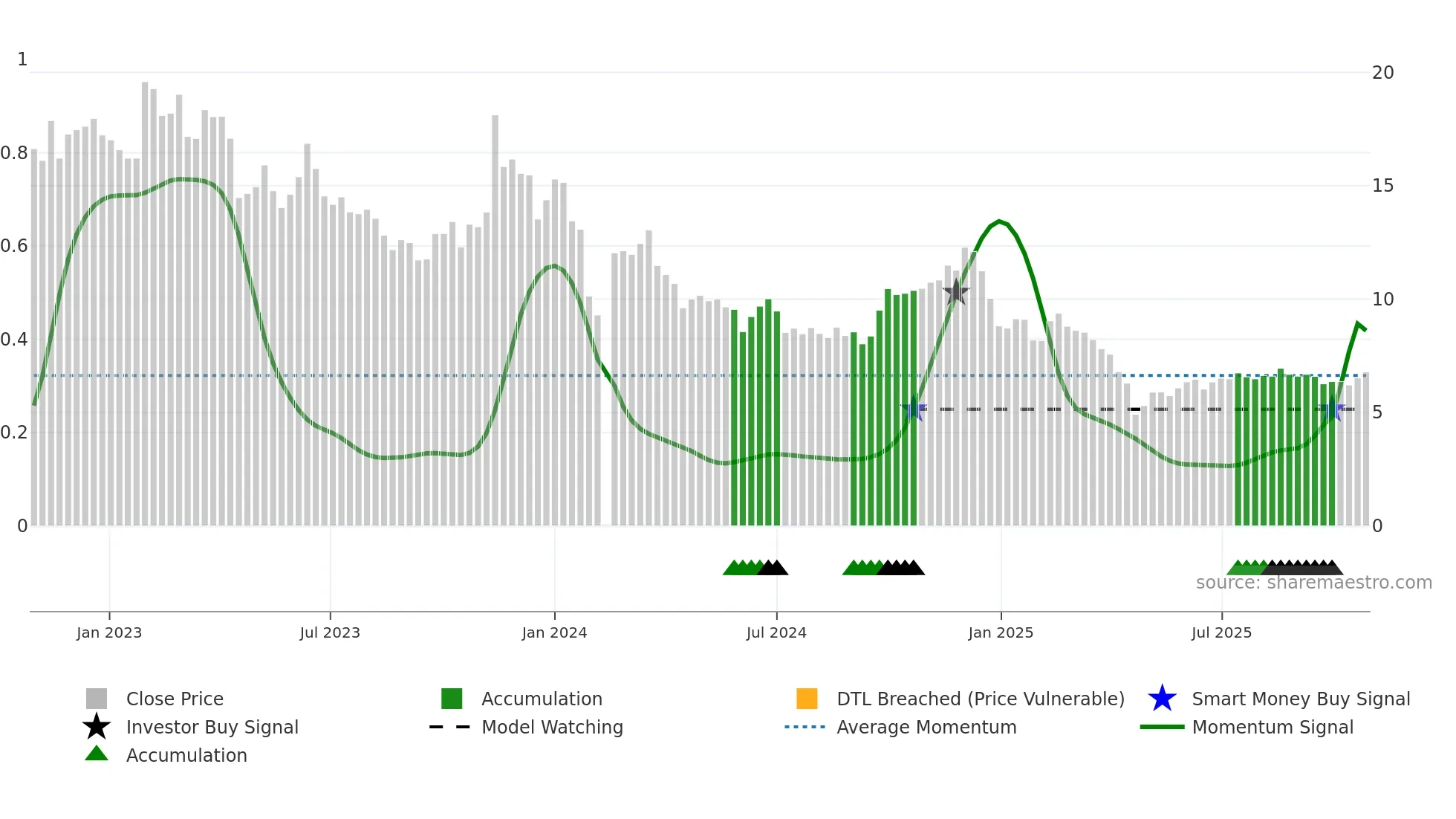 003032 weekly Smart Money chart