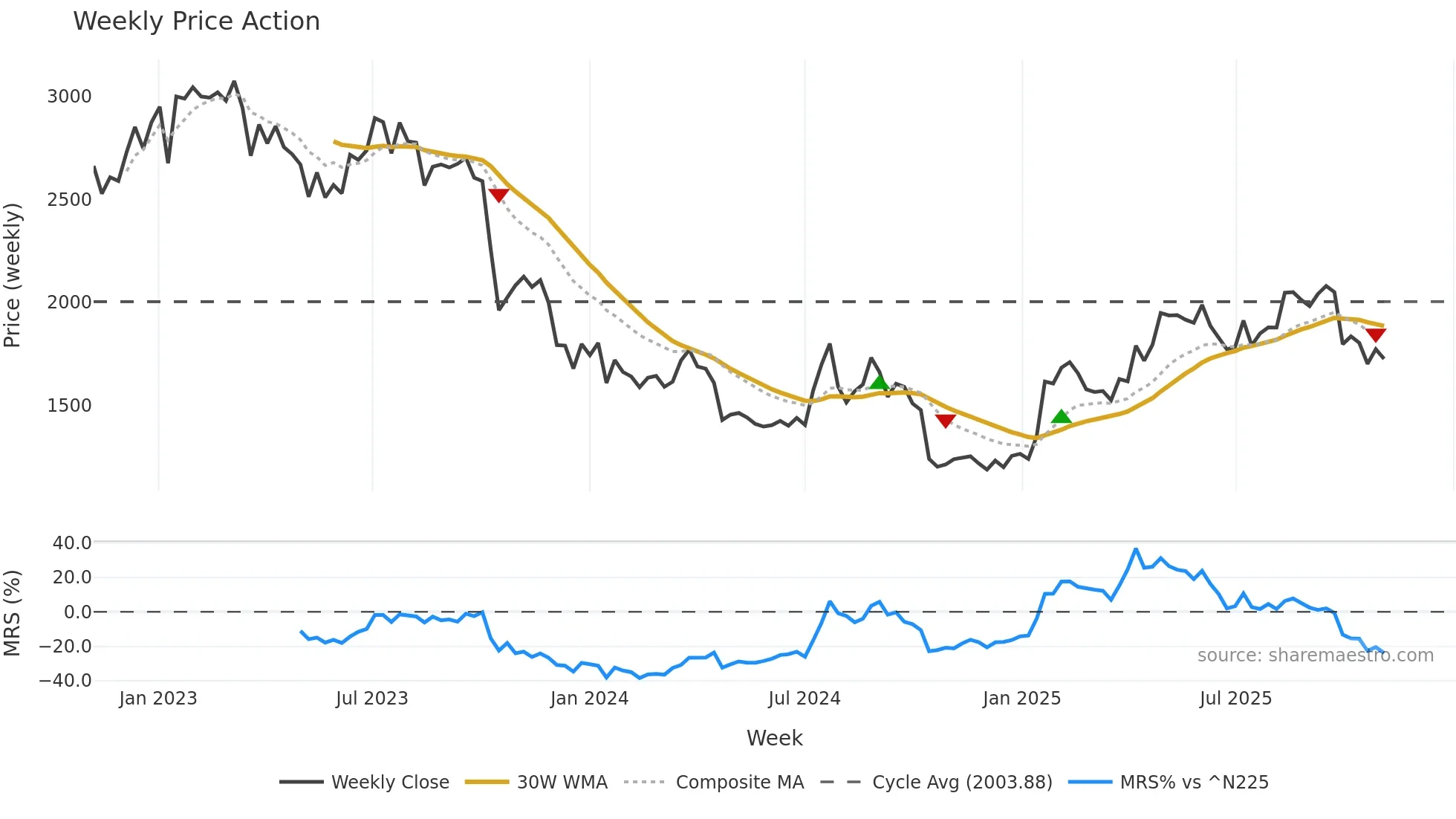 3479 weekly Price Action chart, closing 2025-10-27