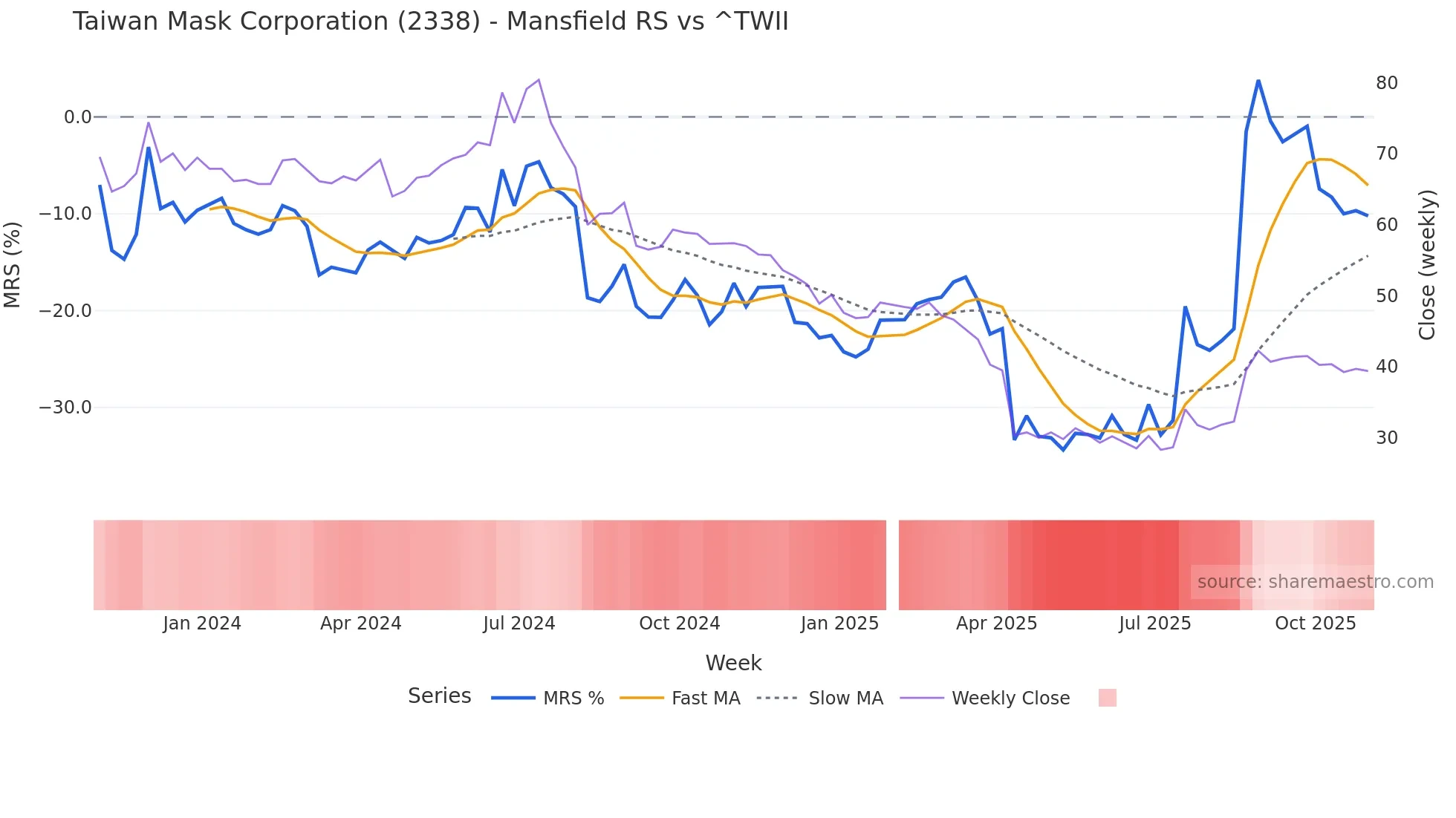 2338 Mansfield Relative Strength chart