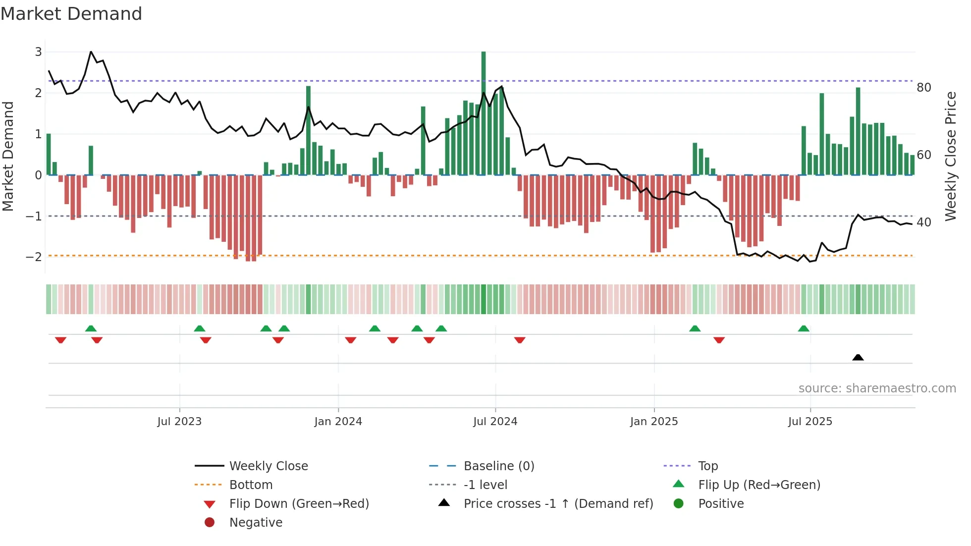 2338 weekly Market Demand chart