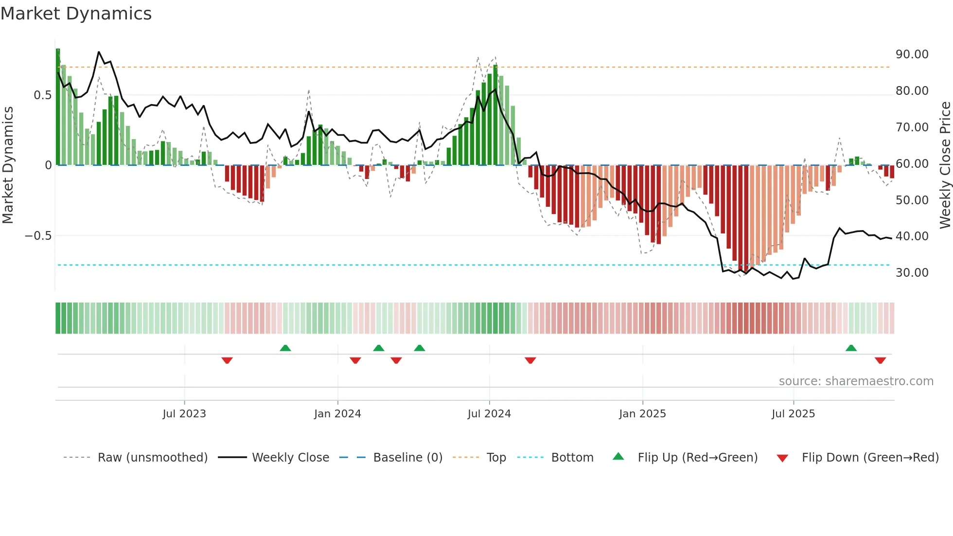 2338 weekly Market Dynamics chart