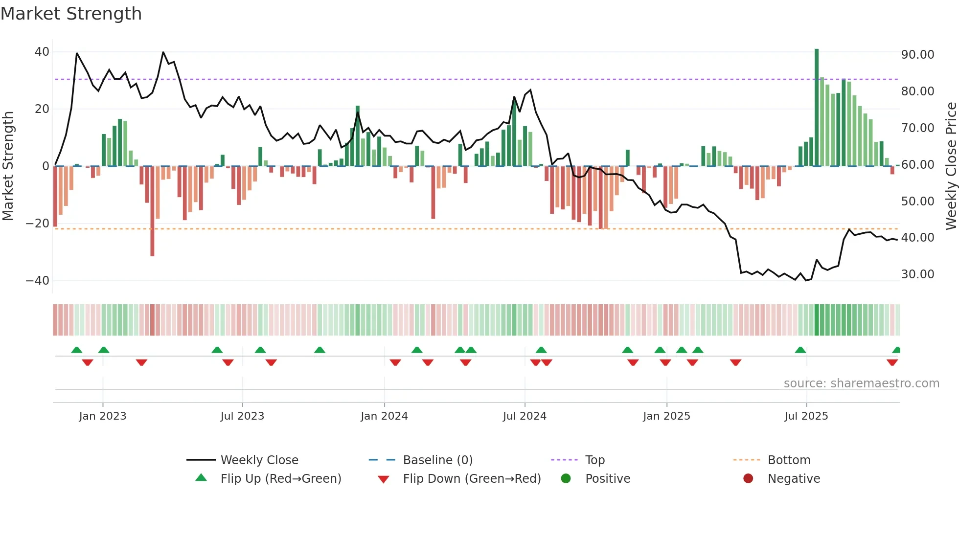 2338 weekly Market Strength chart