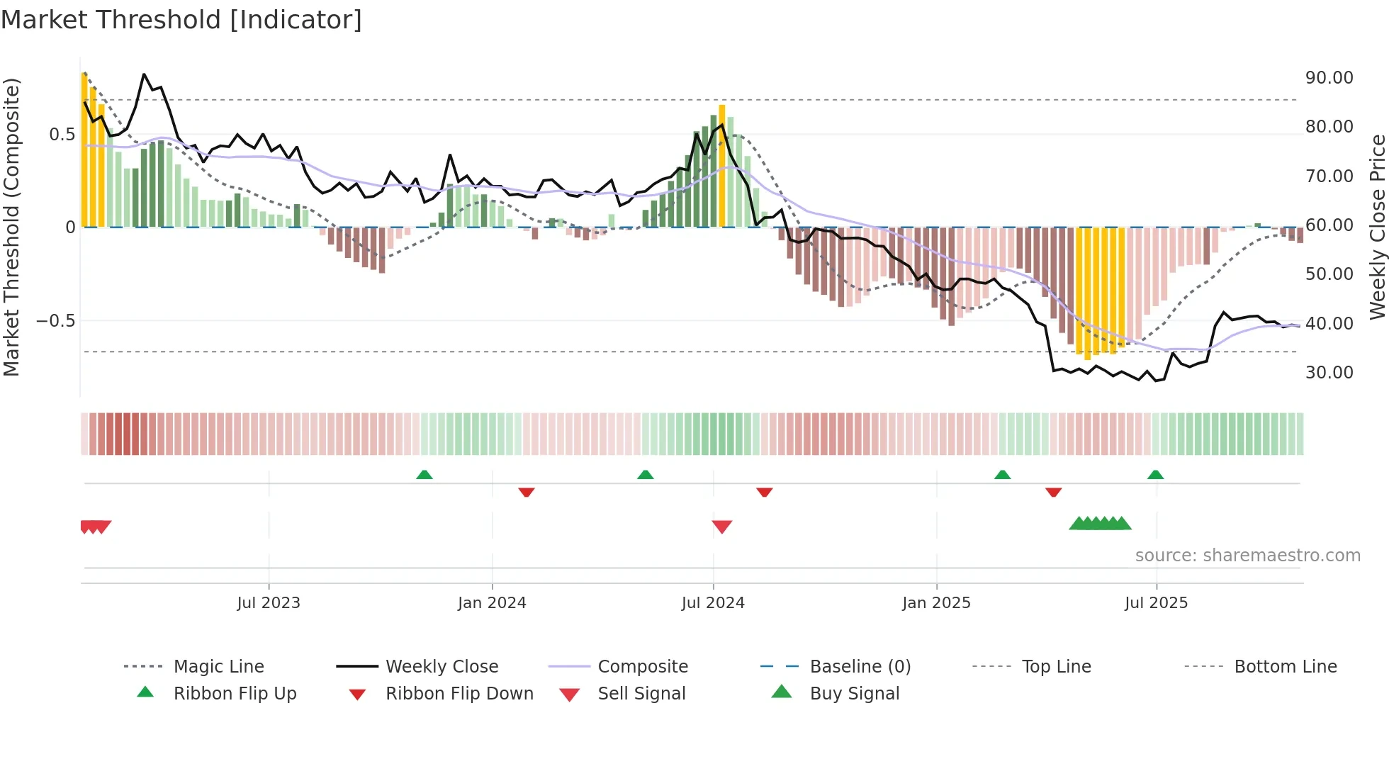 2338 weekly Market Threshold chart