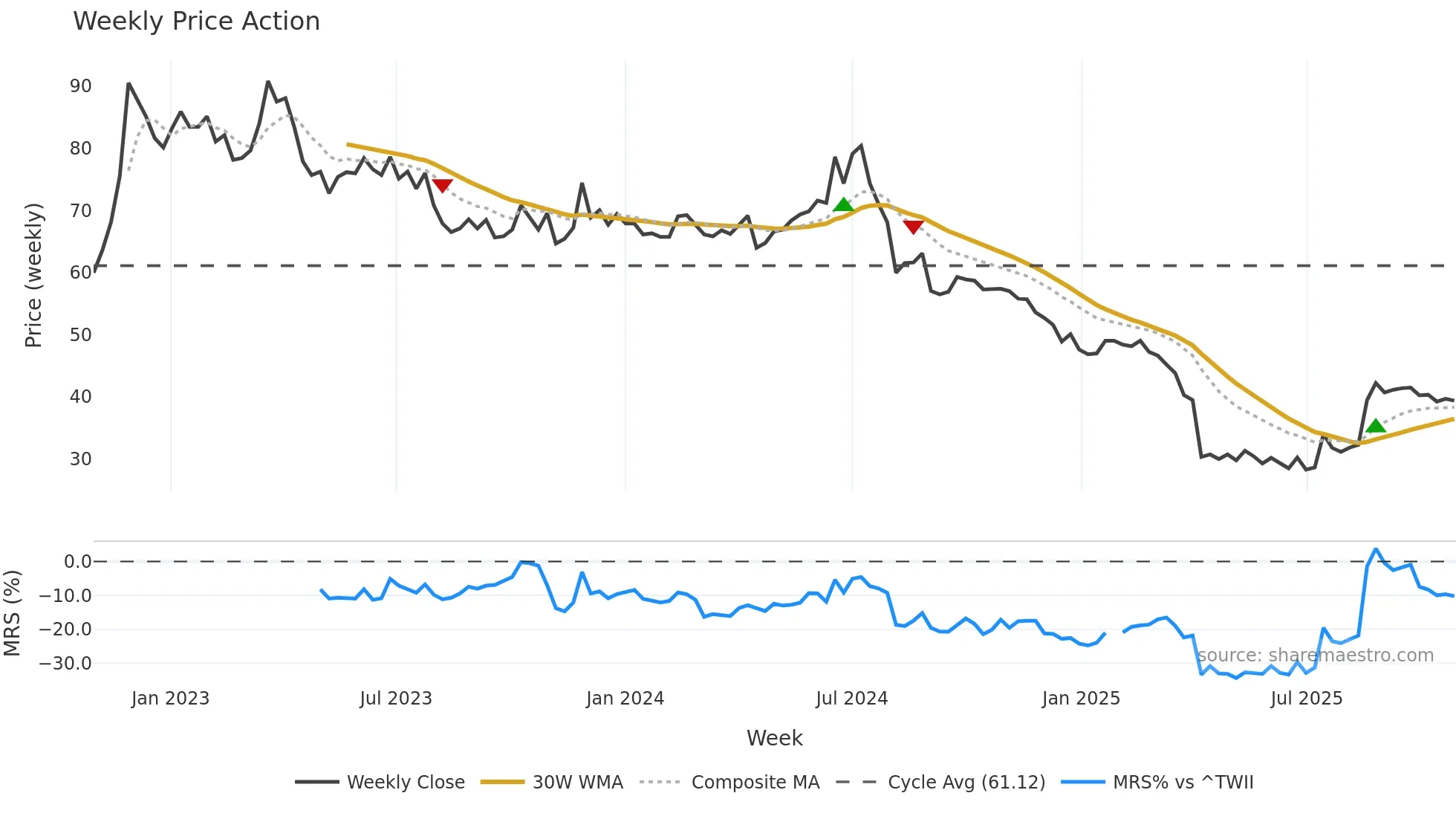 2338 weekly Price Action chart, closing 2025-10-27
