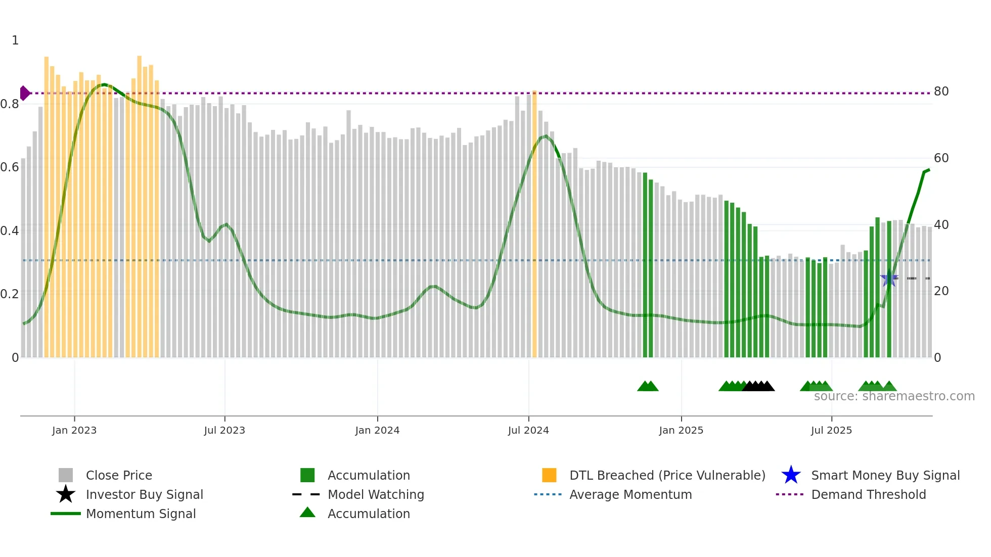 2338 weekly Smart Money chart