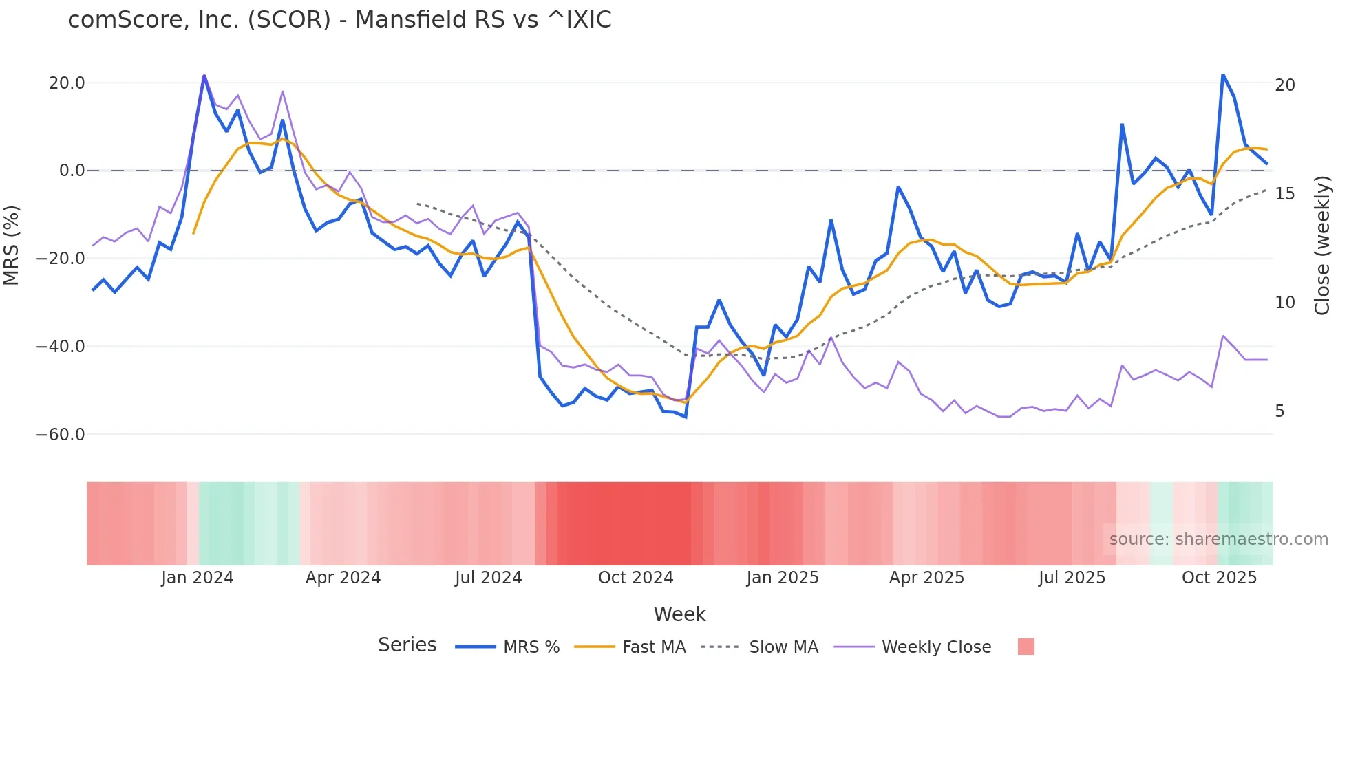 SCOR Mansfield Relative Strength chart