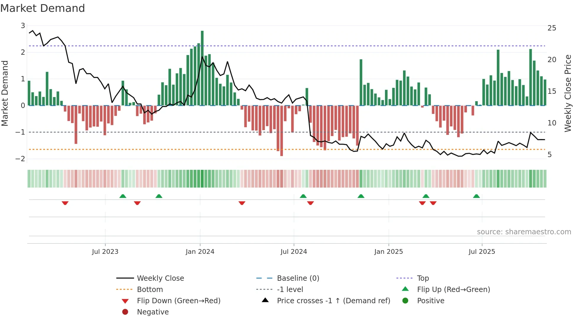 SCOR weekly Market Demand chart