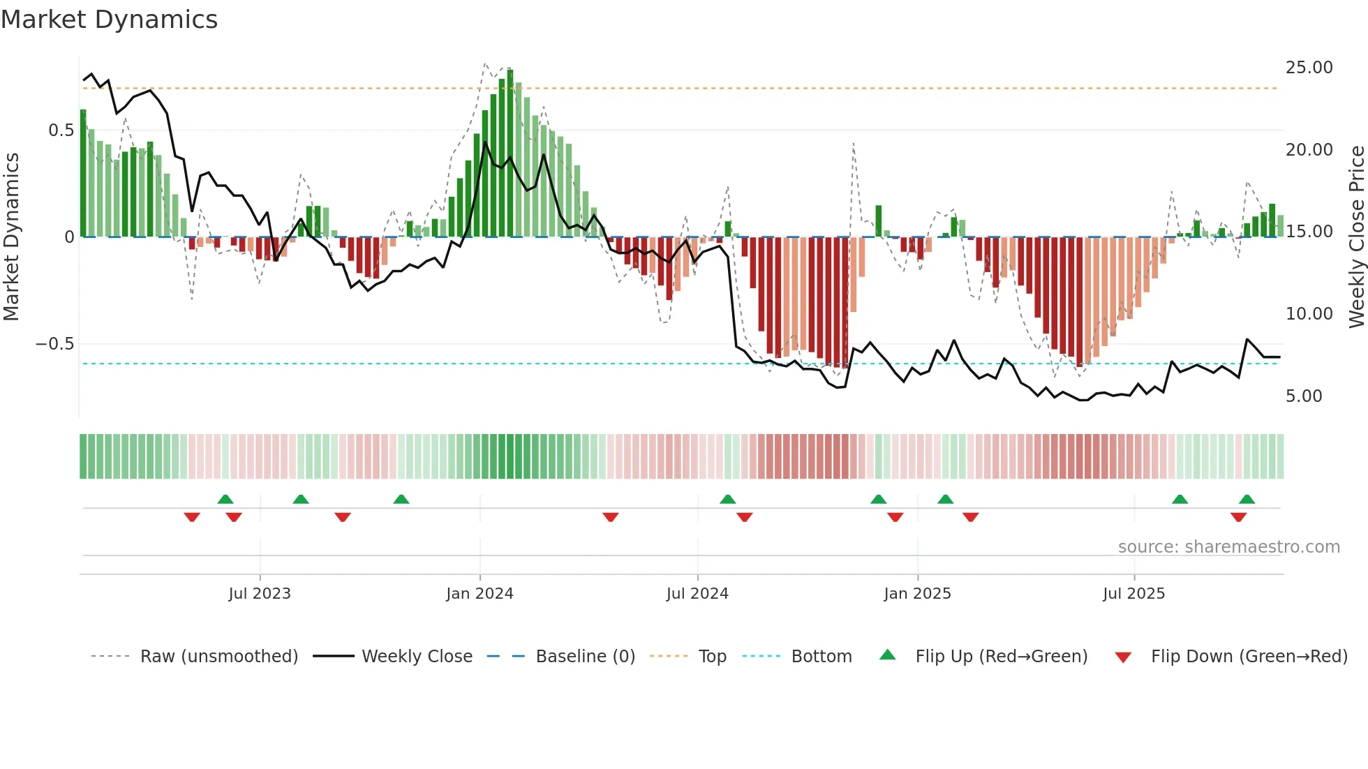 SCOR weekly Market Dynamics chart