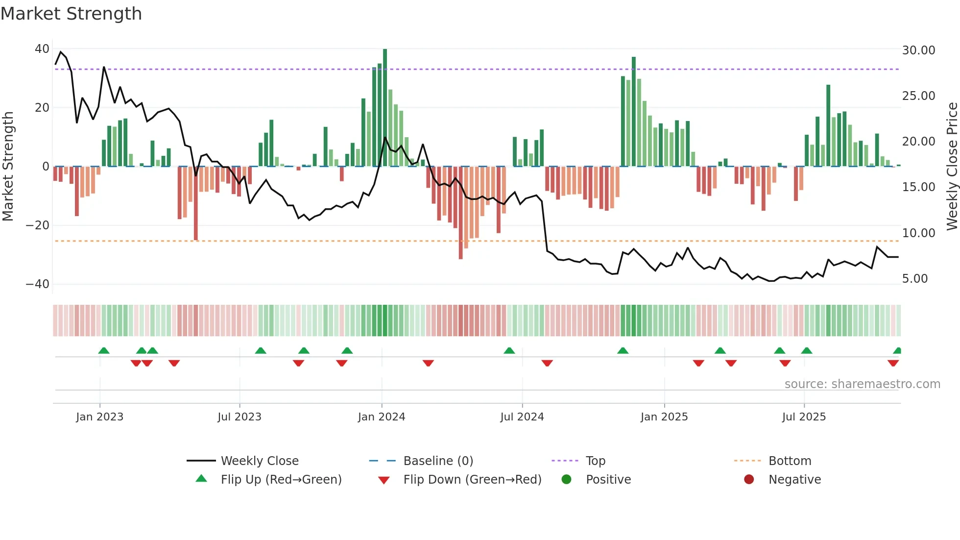 SCOR weekly Market Strength chart