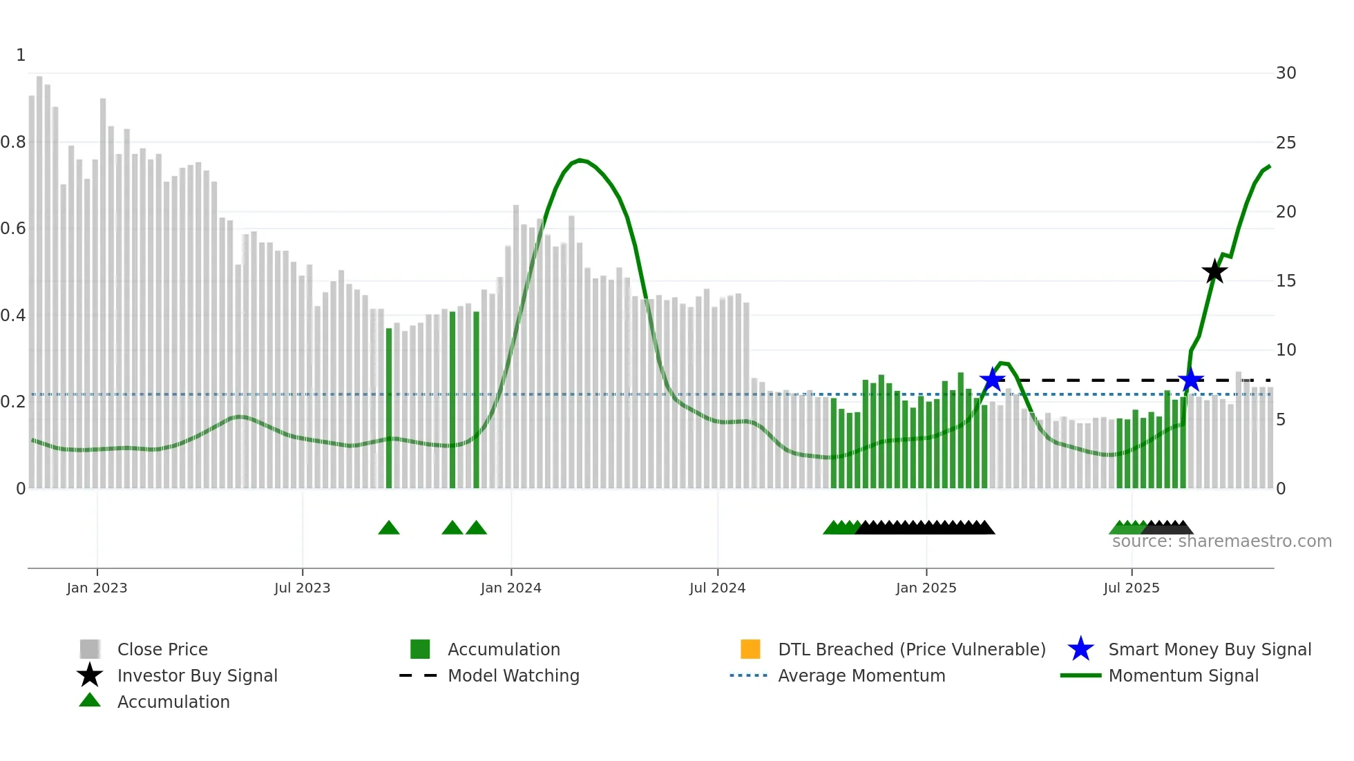 SCOR weekly Smart Money chart
