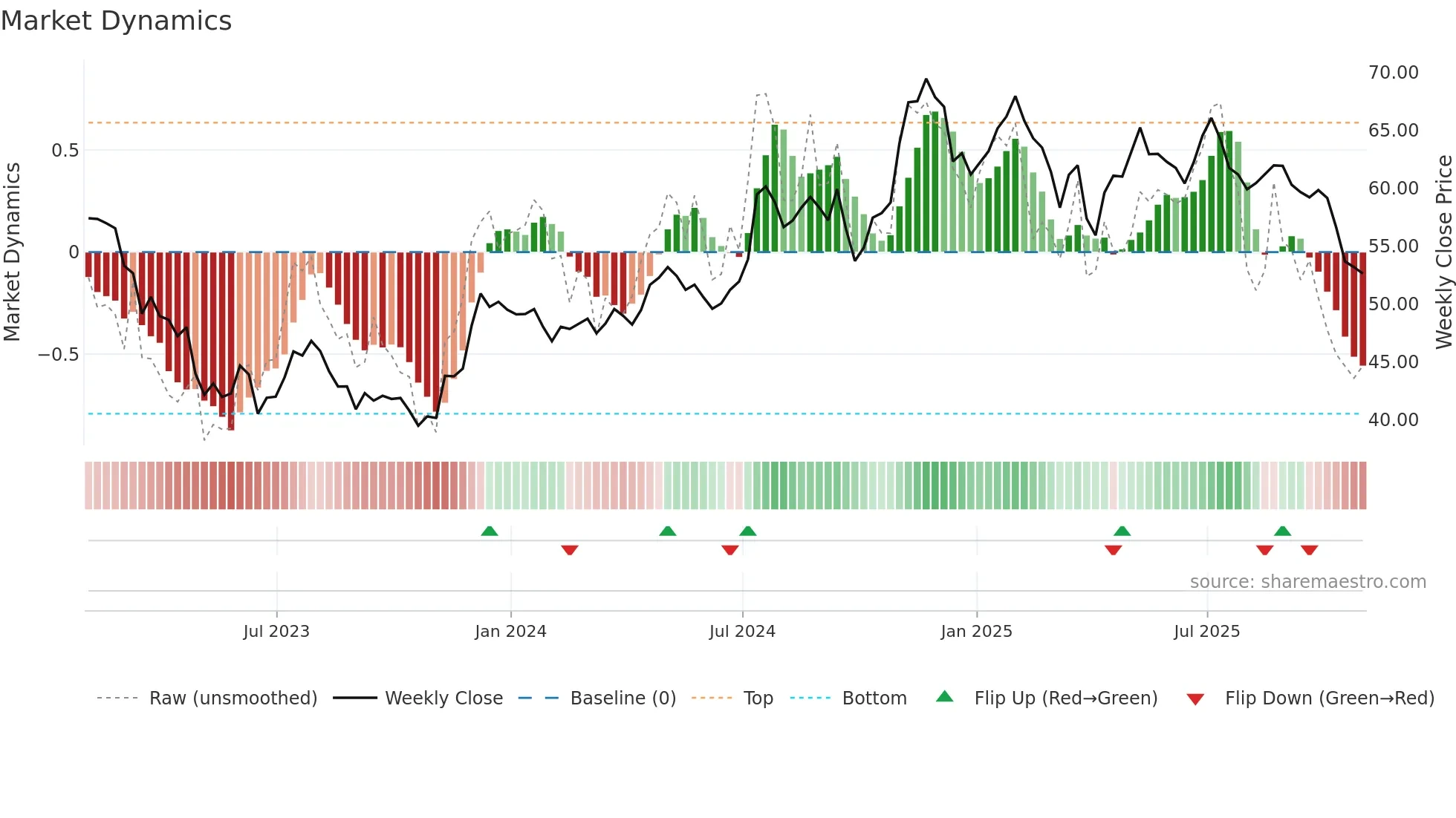 CBSH weekly Market Dynamics chart