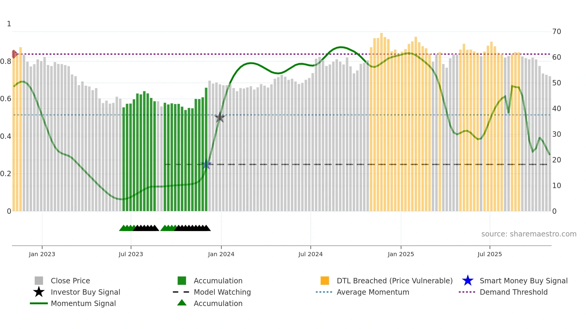 CBSH weekly Smart Money chart