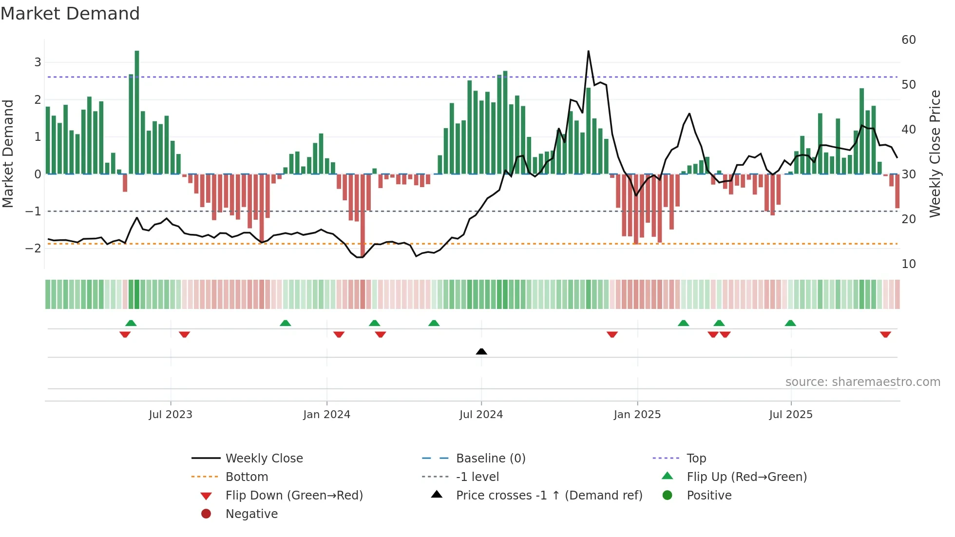 688090 weekly Market Demand chart