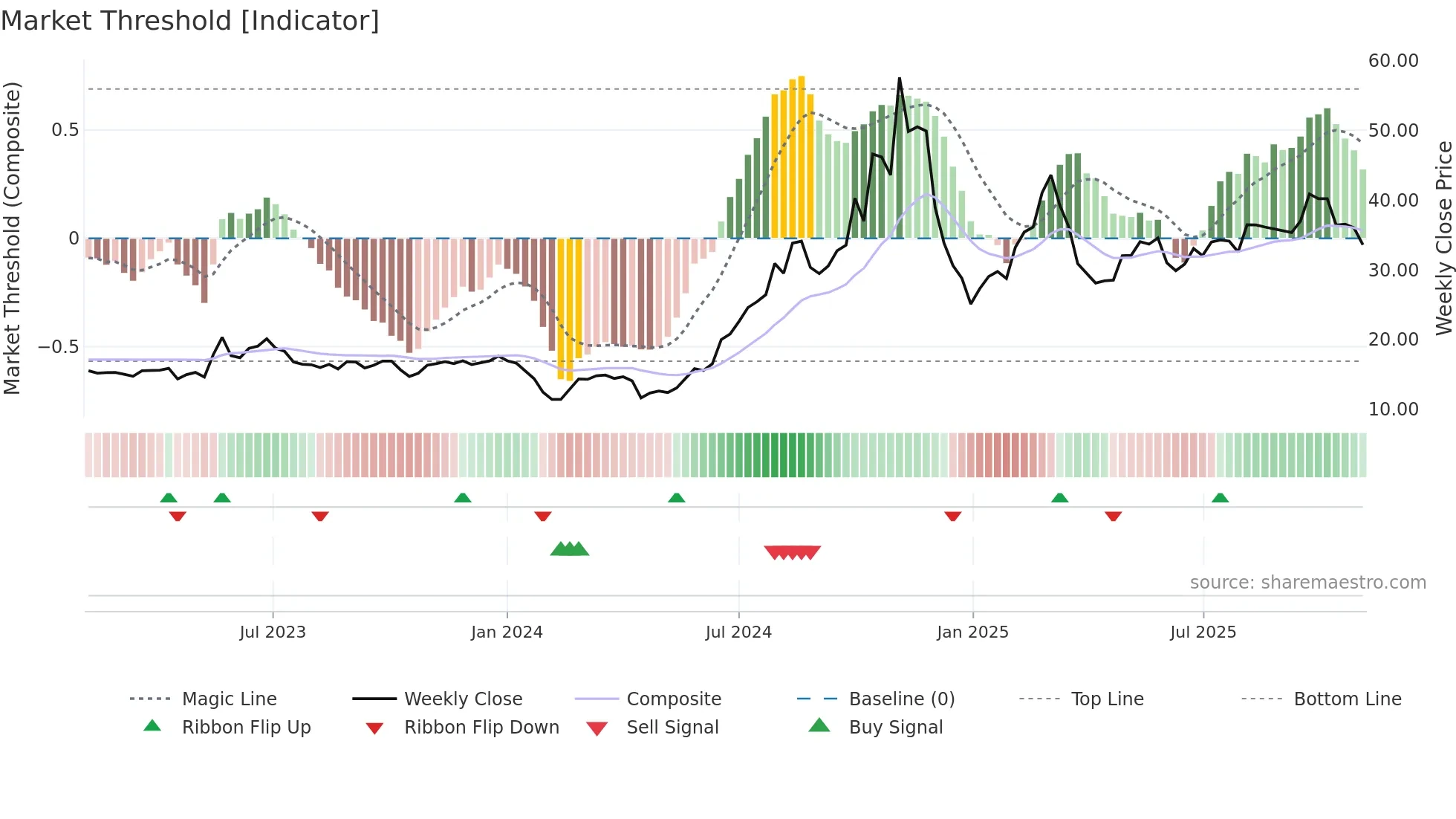 688090 weekly Market Threshold chart