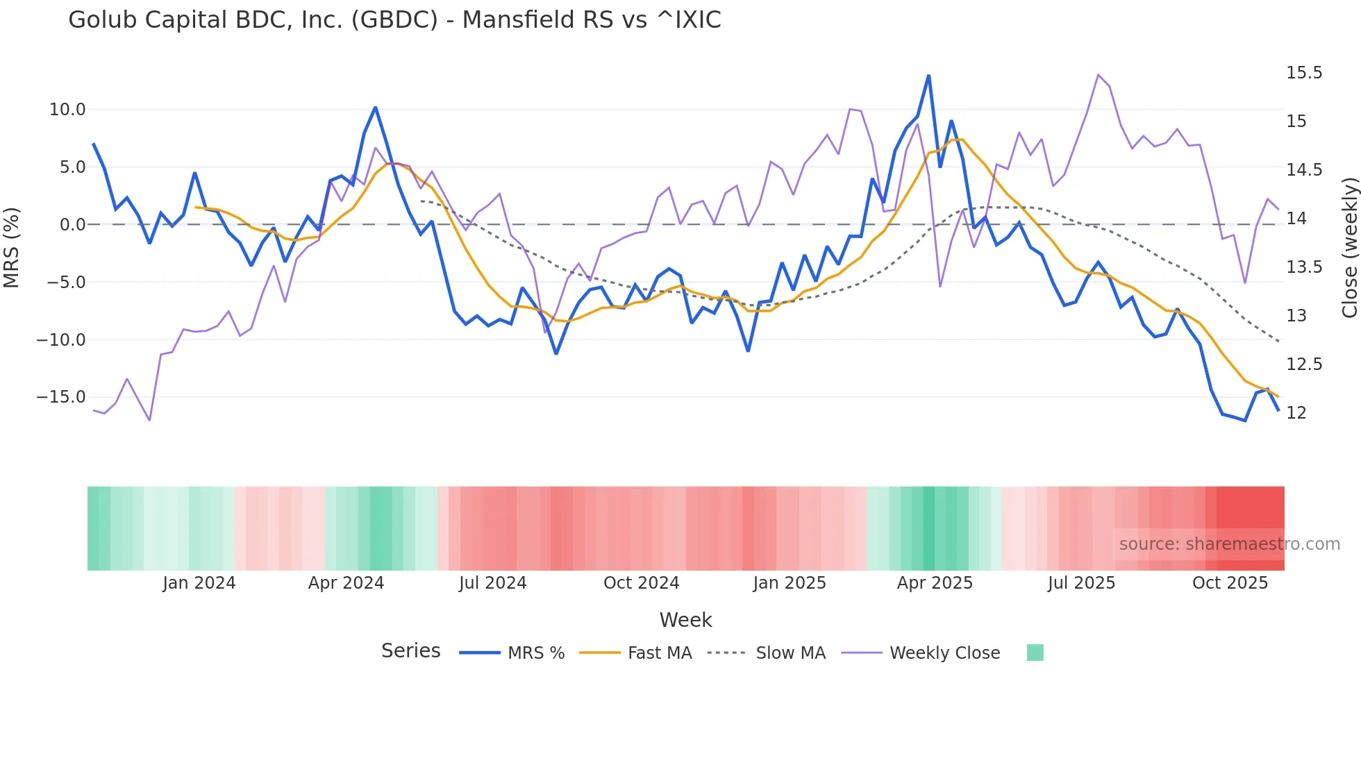 GBDC Mansfield Relative Strength chart