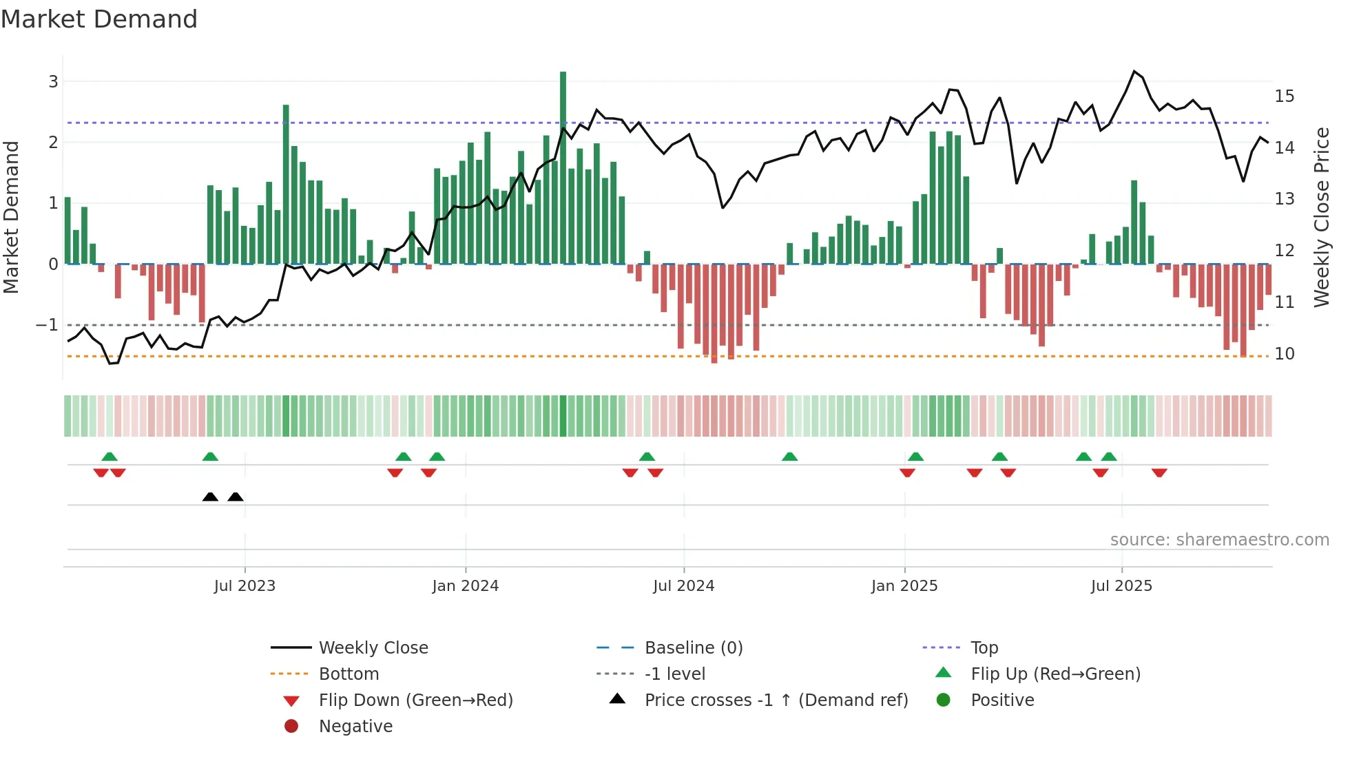 GBDC weekly Market Demand chart