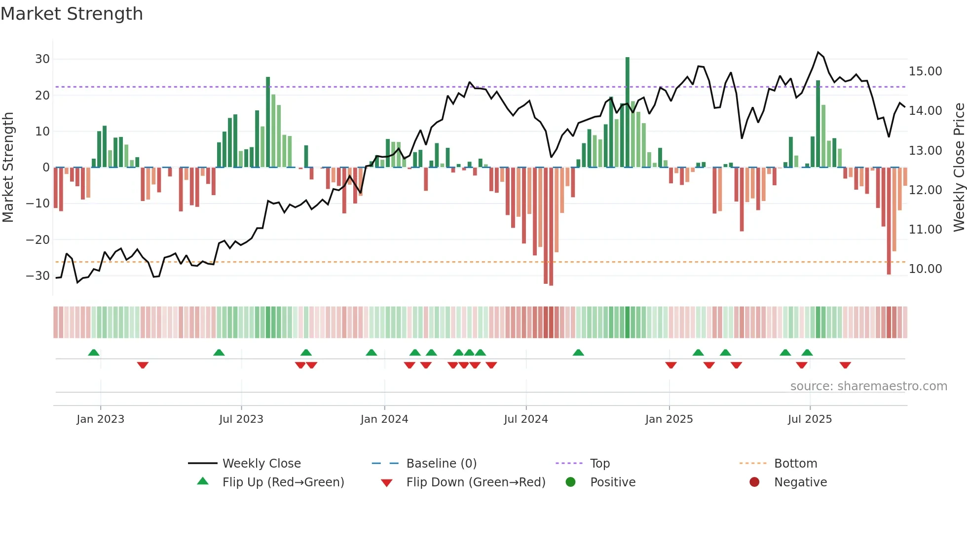 GBDC weekly Market Strength chart