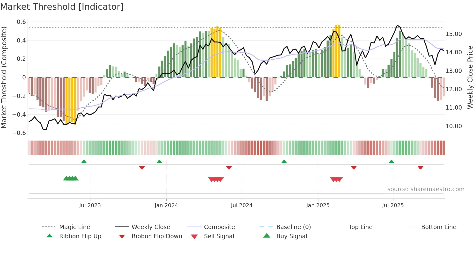 GBDC weekly Market Threshold chart